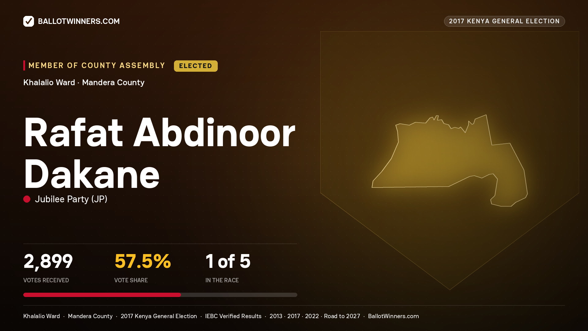 RAFAT ABDINOOR DAKANE, JUBILEE PARTY, elected Member of County Assembly for KHALALIO, 2,899 votes, 2017 Kenya general election.