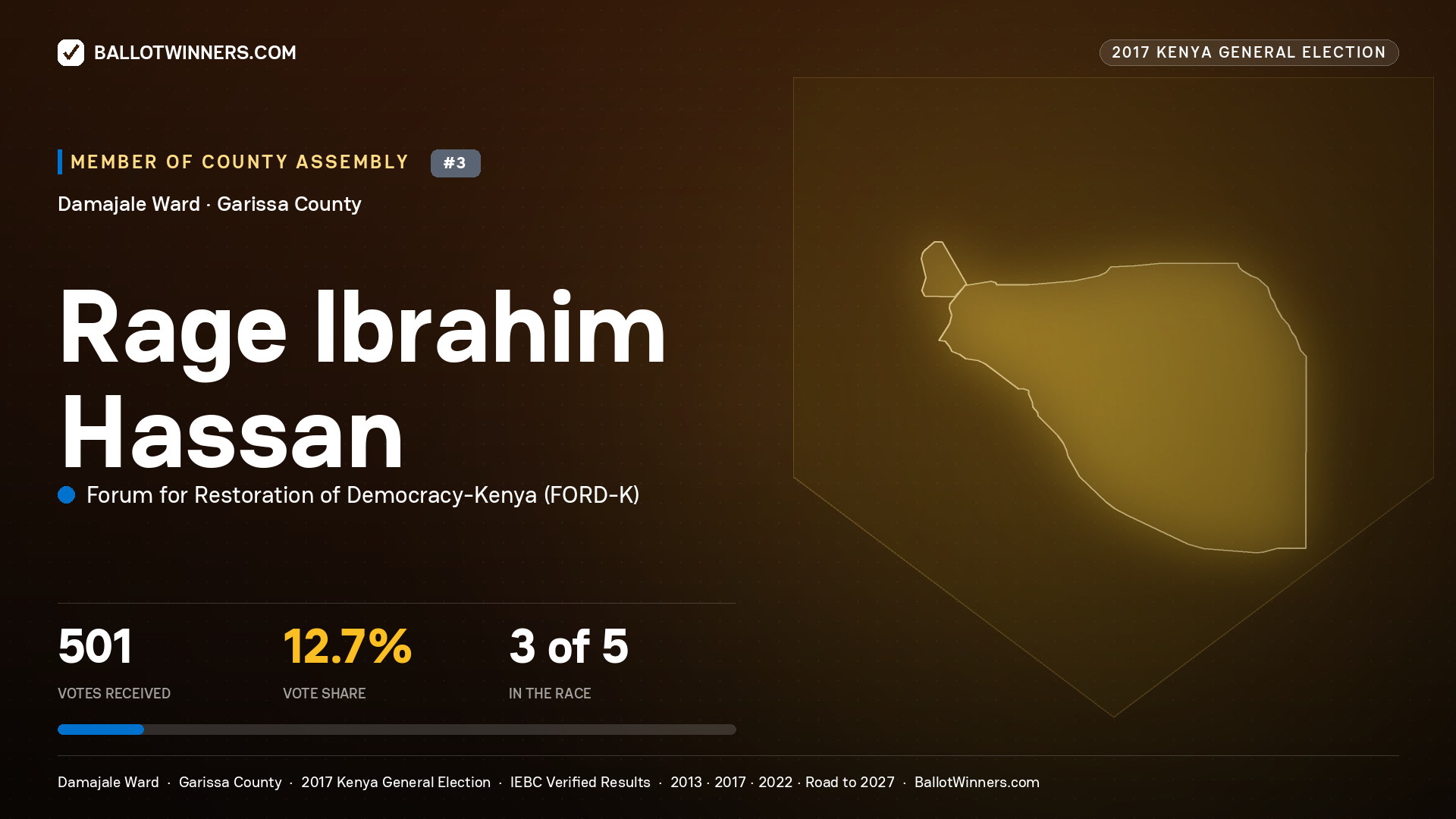 RAGE IBRAHIM HASSAN, FORUM FOR RESTORATION OF
DEMOCRACY-KENYA, contested Member of County Assembly for DAMAJALE, 501 votes, 2017 Kenya general election.