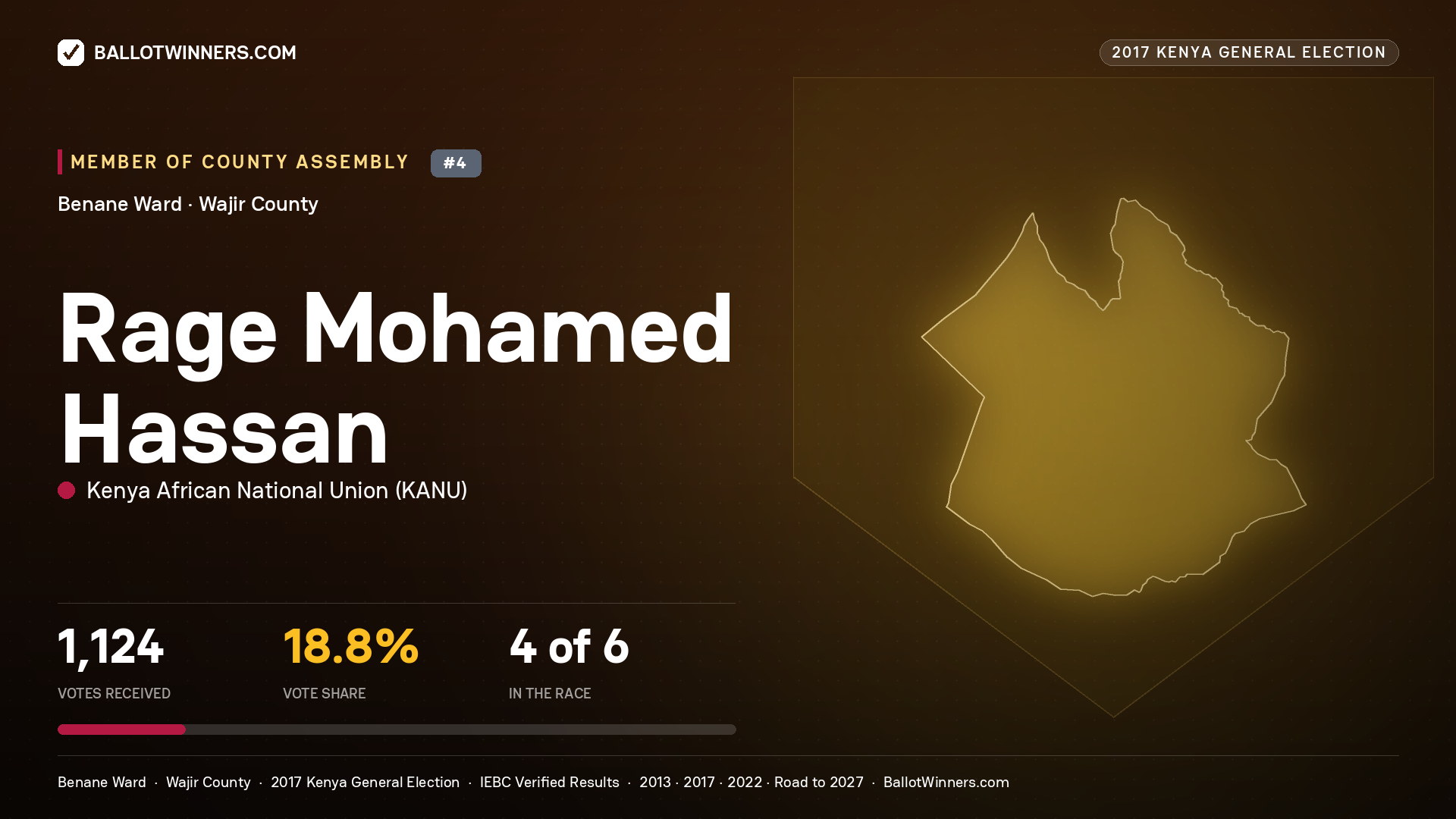 RAGE MOHAMED HASSAN, KENYA AFRICAN NATIONAL UNION, contested Member of County Assembly for BENANE, 1,124 votes, 2017 Kenya general election.