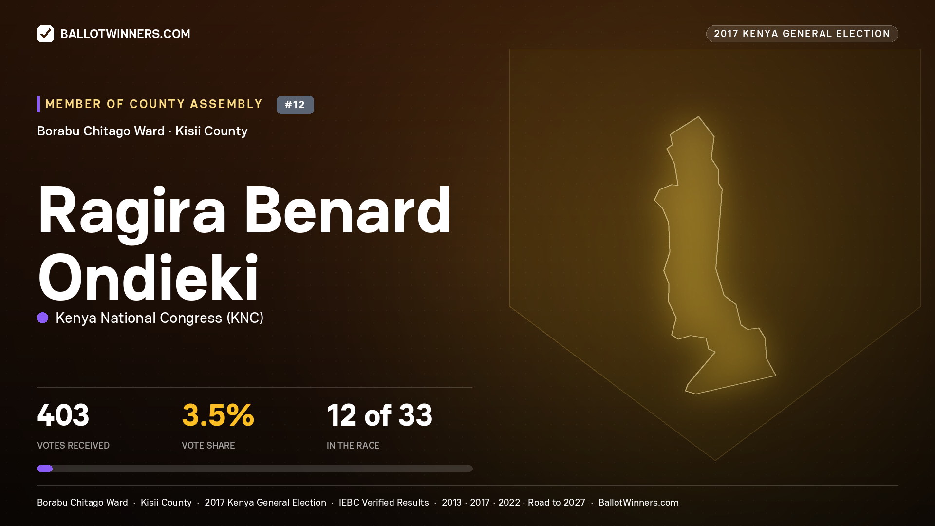RAGIRA BENARD ONDIEKI, KENYA NATIONAL CONGRESS, contested Member of County Assembly for BORABU   CHITAGO, 403 votes, 2017 Kenya general election.