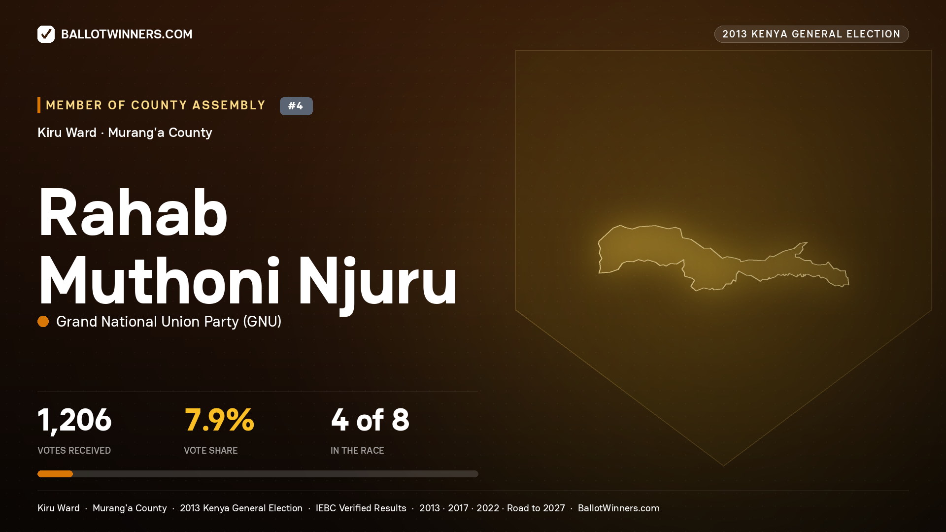 RAHAB MUTHONI NJURU, contested Member of County Assembly for KIRU, 1,206 votes, 2013 Kenya general election.