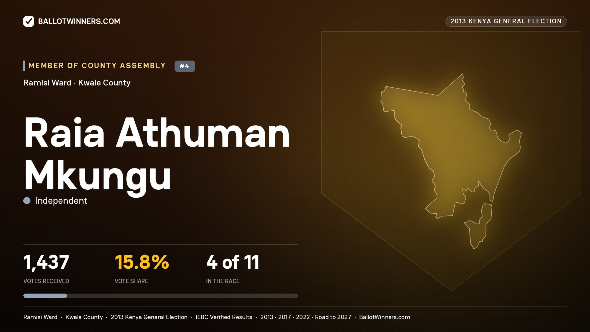 RAIA ATHUMAN MKUNGU, contested Member of County Assembly for RAMISI, 1,437 votes, 2013 Kenya general election.
