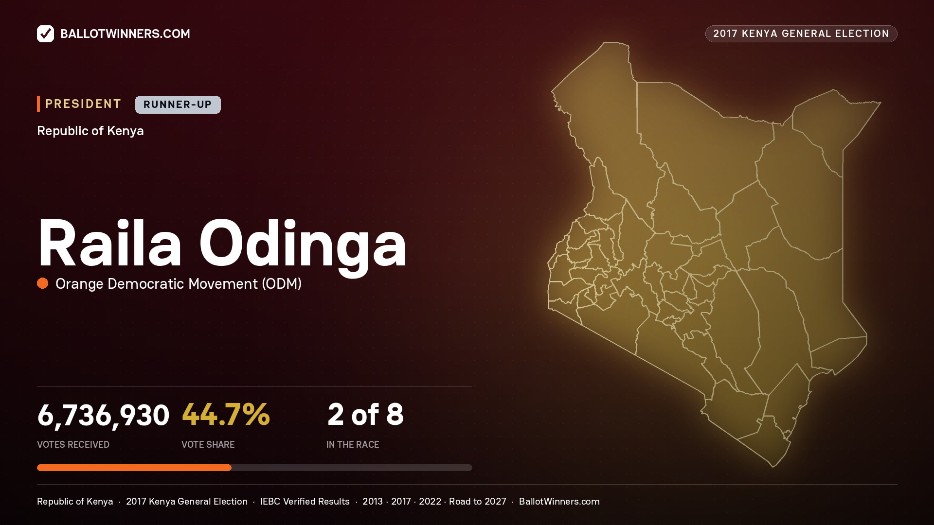 Raila Odinga, contested President for MOMBASA, 238,809 votes, 2017 Kenya general election.