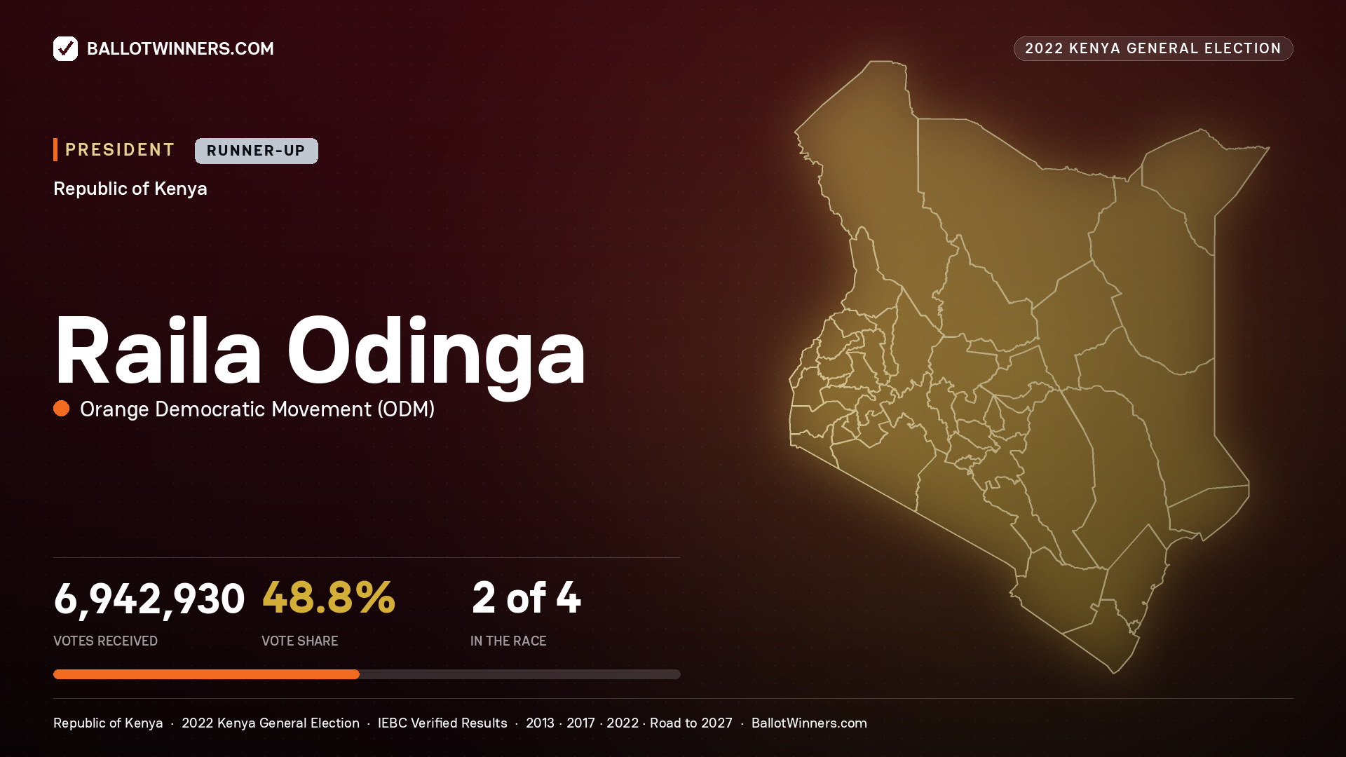 Raila Odinga, contested President for MOMBASA, 161,015 votes, 2022 Kenya general election.