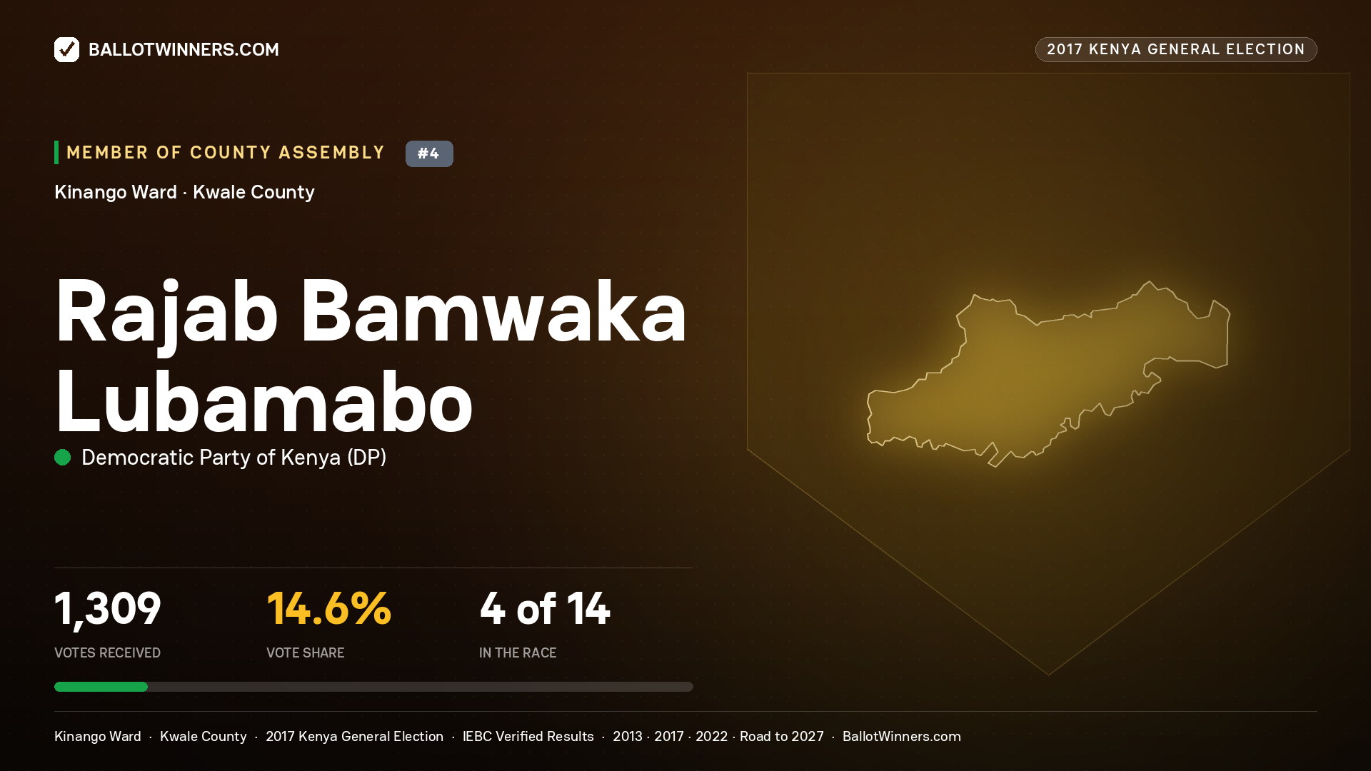 RAJAB BAMWAKA
LUBAMABO, DEMOCRATIC PARTY OF KENYA, contested Member of County Assembly for KINANGO, 1,309 votes, 2017 Kenya general election.