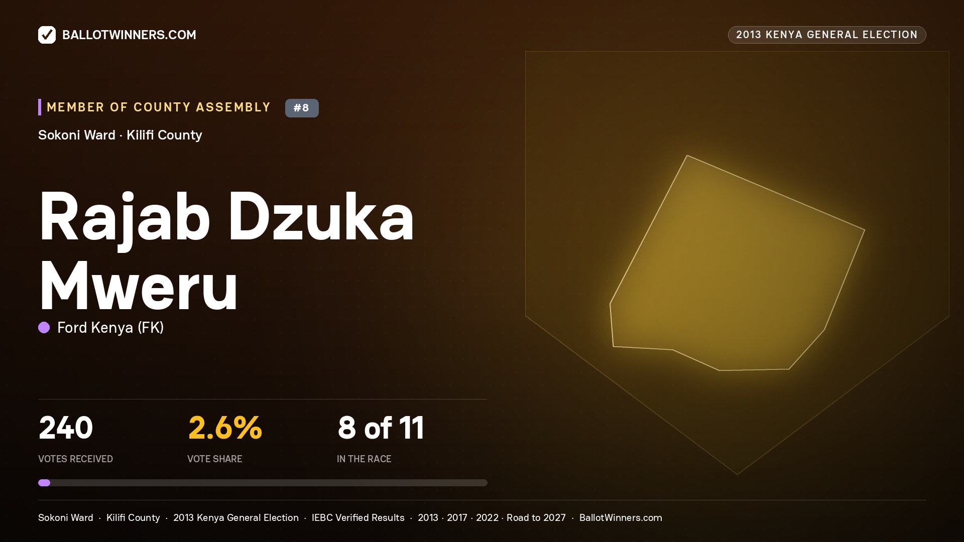 RAJAB DZUKA MWERU, contested Member of County Assembly for SOKONI, 240 votes, 2013 Kenya general election.
