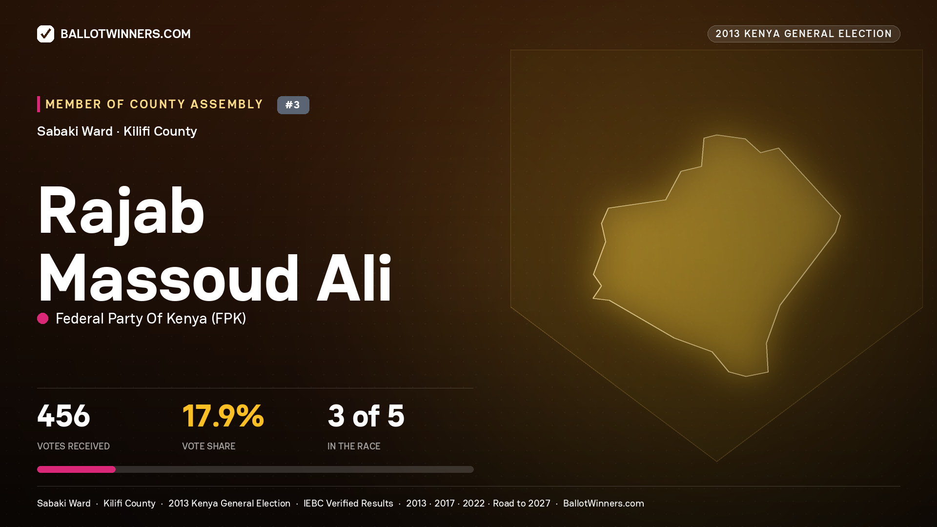 RAJAB MASSOUD ALI, contested Member of County Assembly for SABAKI, 456 votes, 2013 Kenya general election.