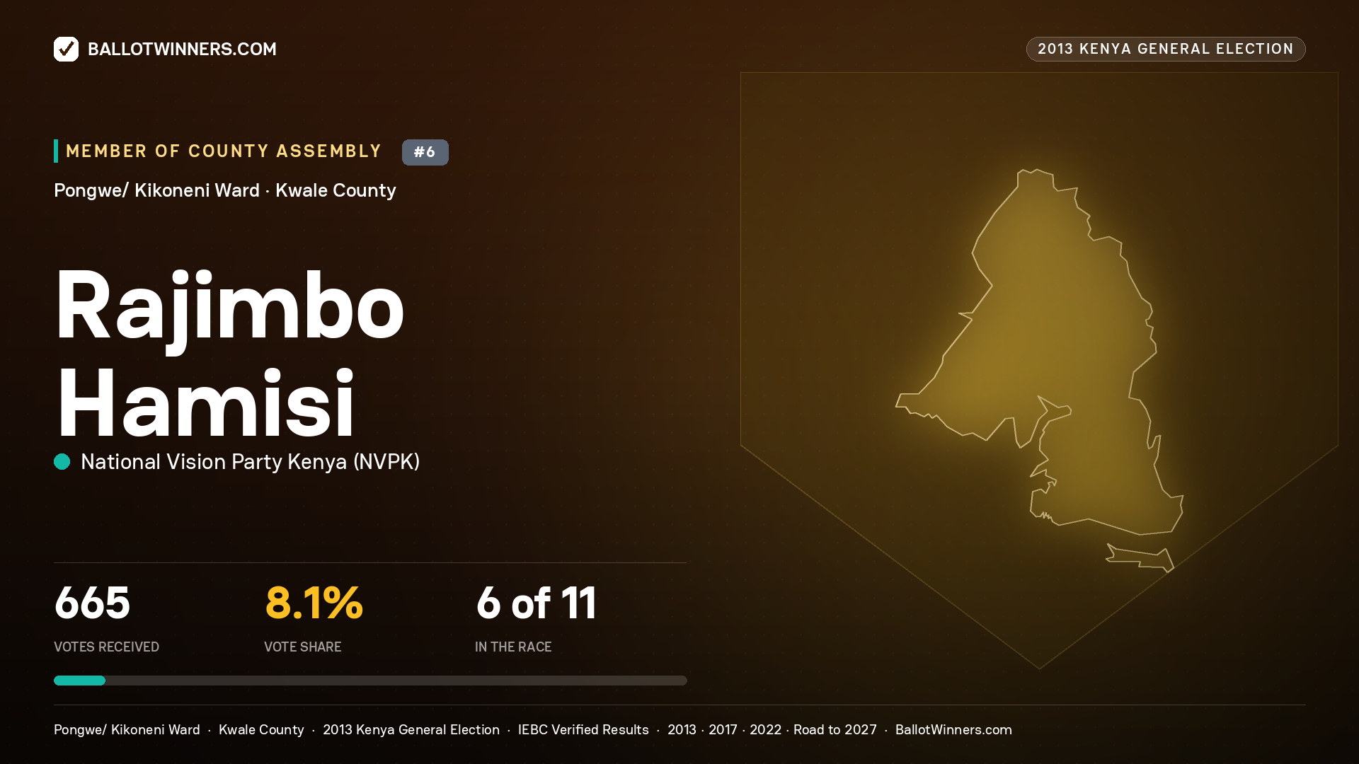 RAJIMBO HAMISI, contested Member of County Assembly for PONGWE/
KIKONENI, 665 votes, 2013 Kenya general election.