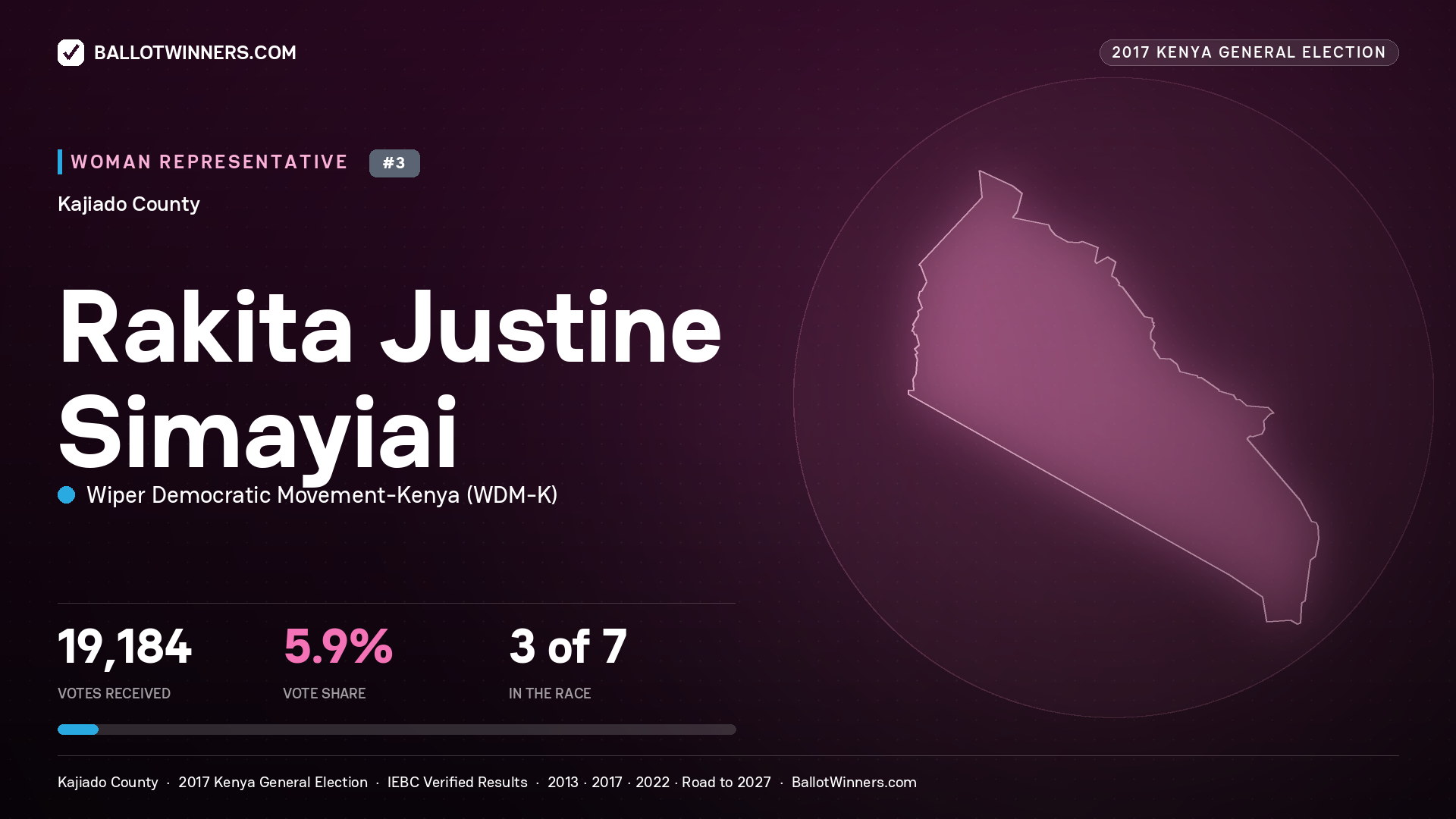 RAKITA JUSTINE SIMAYIAI, WIPER DEMOCRATIC MOVEMENT- KENYA, contested Women Representative for KAJIADO, 19,184 votes, 2017 Kenya general election.