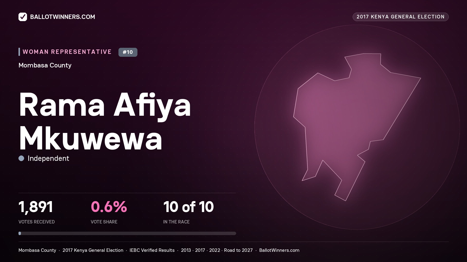 RAMA AFIYA MKUWEWA, INDEPENDENT, contested Women Representative for MOMBASA, 1,891 votes, 2017 Kenya general election.