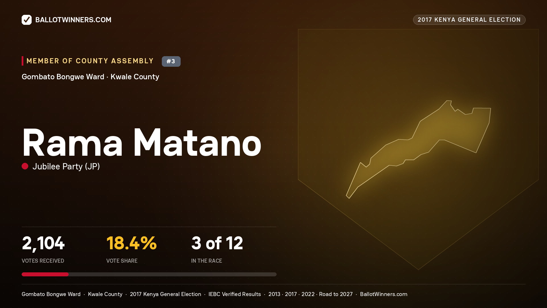 RAMA MATANO, JUBILEE PARTY, contested Member of County Assembly for GOMBATO BONGWE, 2,104 votes, 2017 Kenya general election.