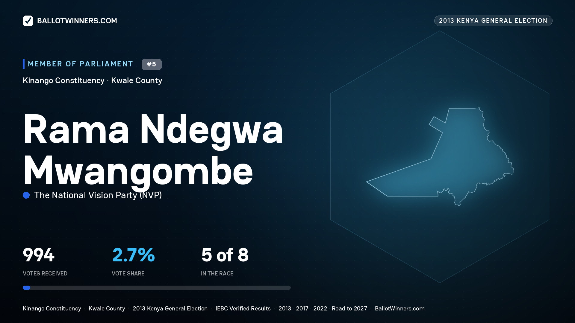 RAMA NDEGWA MWANGOMBE, contested Member of Parliament for KINANGO, 994 votes, 2013 Kenya general election.