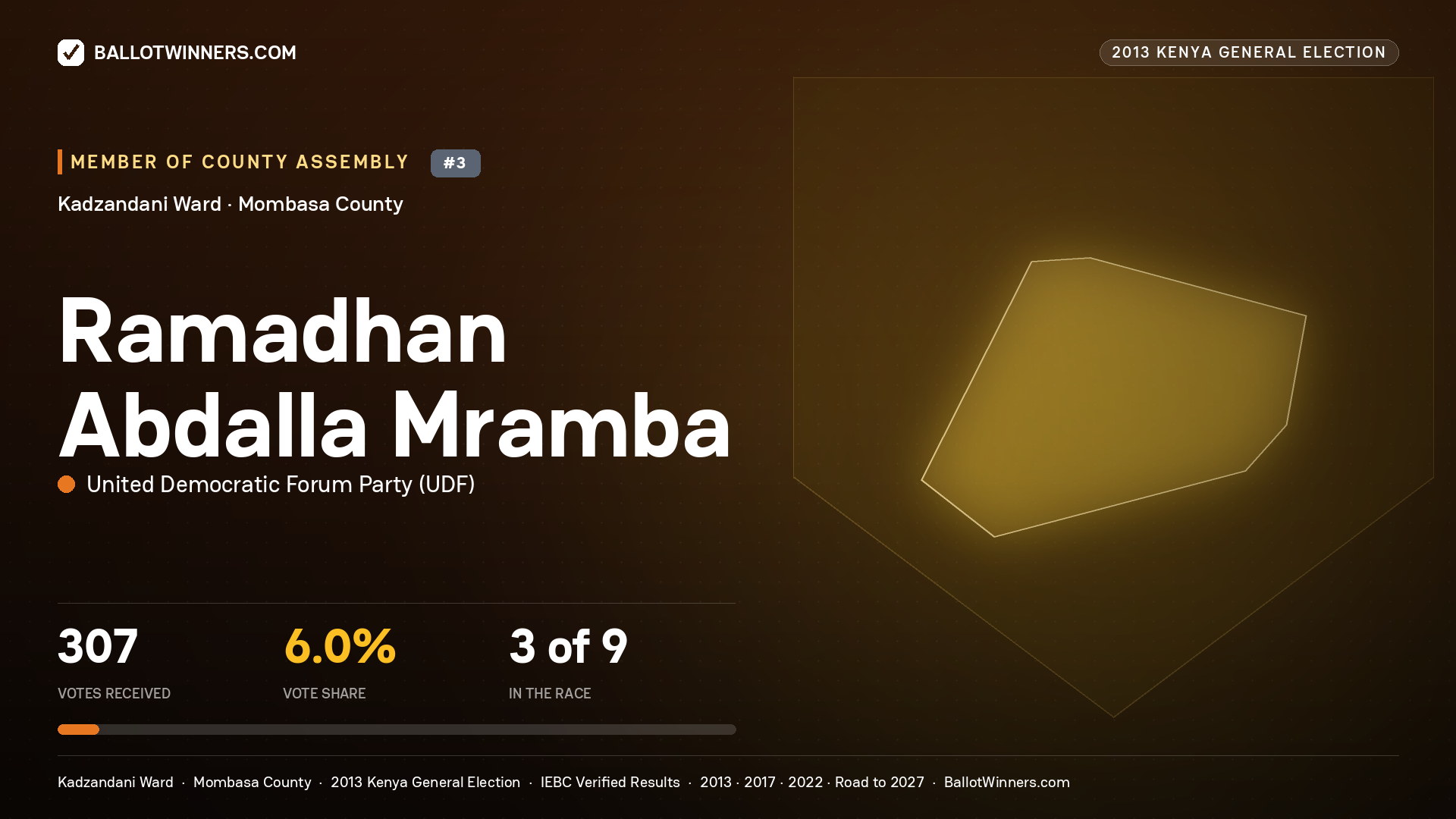 RAMADHAN ABDALLA MRAMBA, contested Member of County Assembly for KADZANDANI, 307 votes, 2013 Kenya general election.