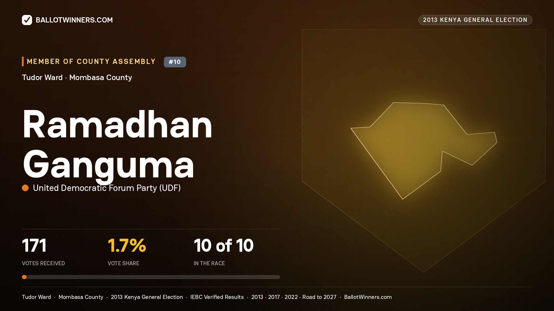 RAMADHAN GANGUMA, contested Member of County Assembly for TUDOR, 171 votes, 2013 Kenya general election.