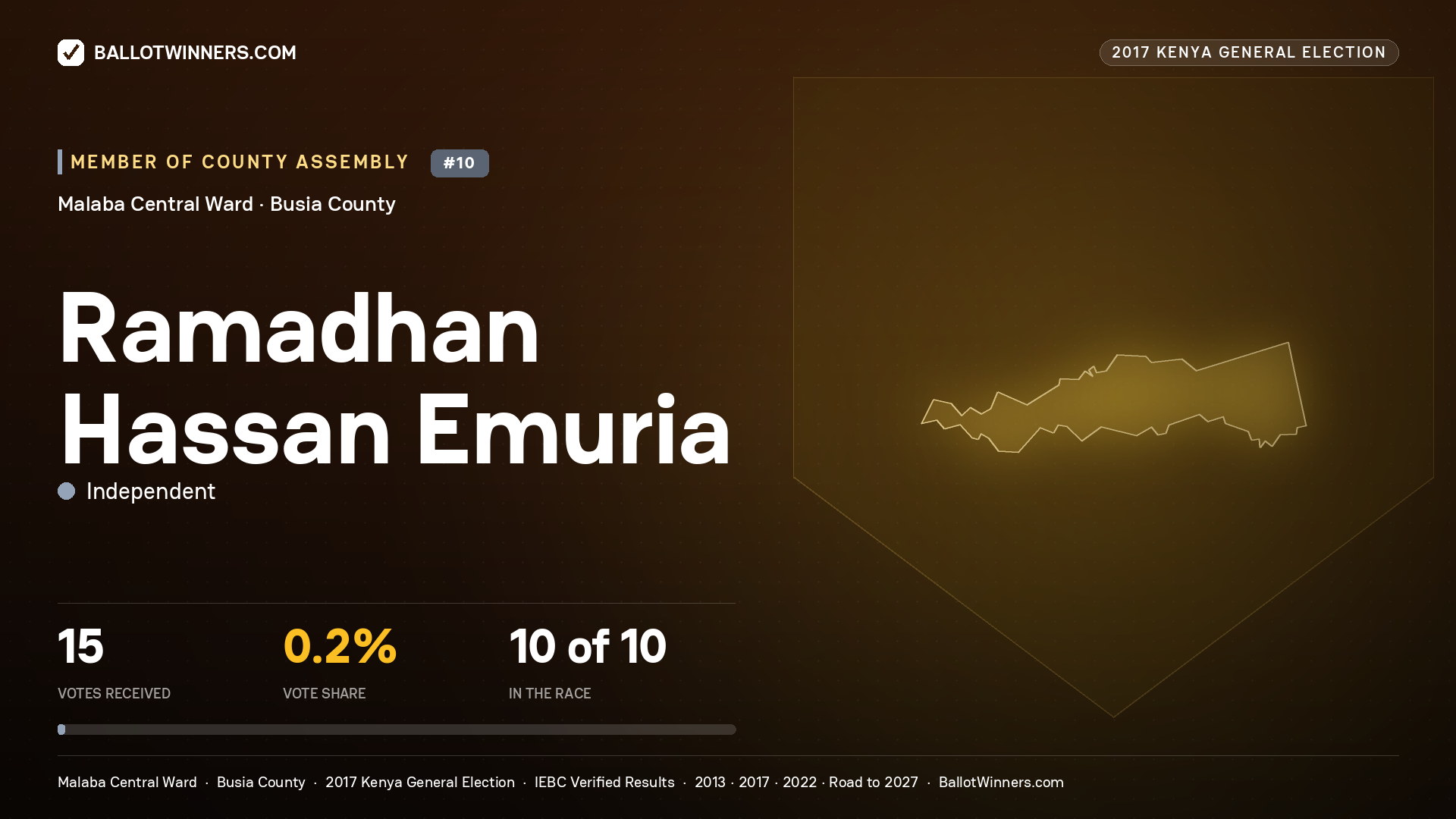 RAMADHAN HASSAN EMURIA, INDEPENDENT, contested Member of County Assembly for MALABA CENTRAL, 15 votes, 2017 Kenya general election.