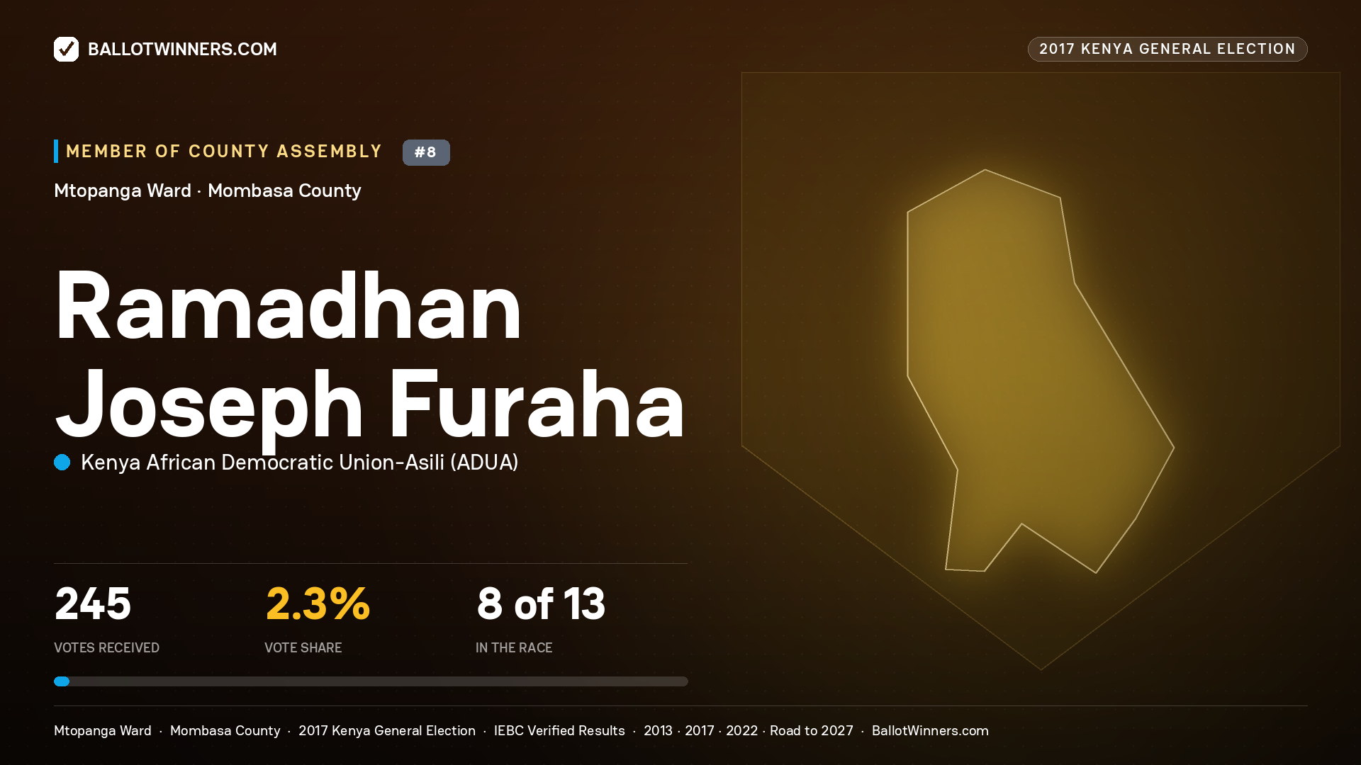 RAMADHAN JOSEPH FURAHA, KENYA AFRICAN DEMOCRATIC
UNION-ASILI, contested Member of County Assembly for MTOPANGA, 245 votes, 2017 Kenya general election.