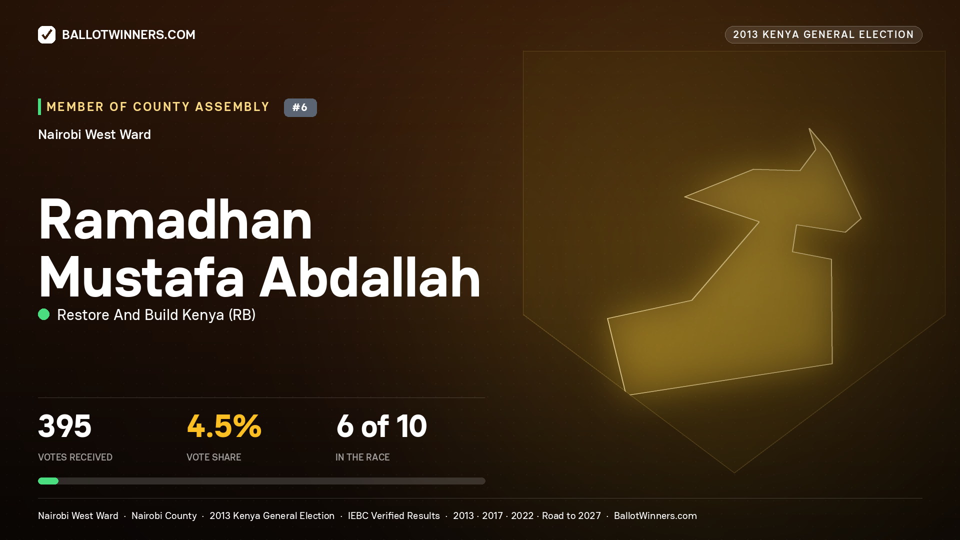 RAMADHAN MUSTAFA ABDALLAH, contested Member of County Assembly for NAIROBI WEST, 395 votes, 2013 Kenya general election.