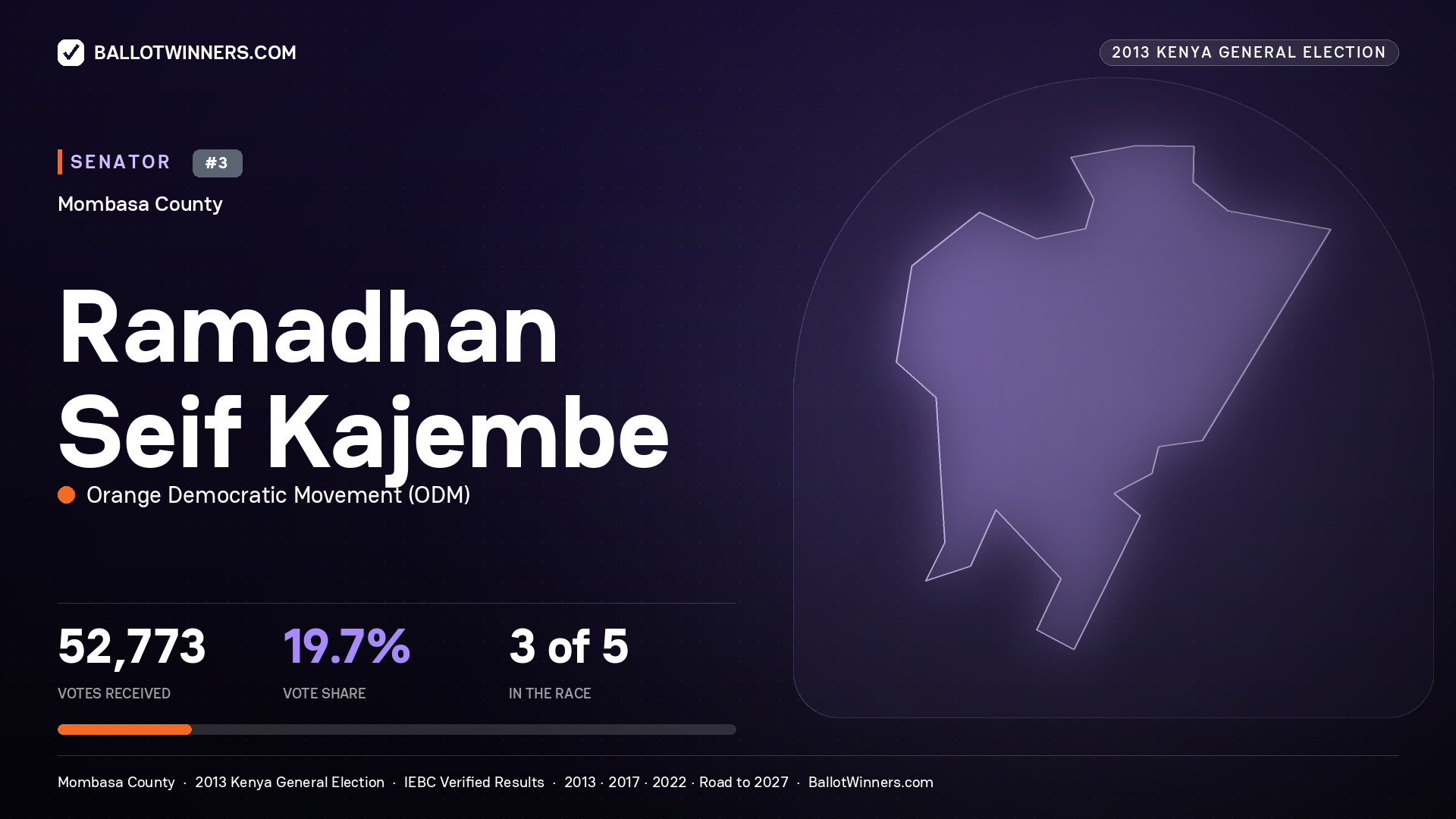 RAMADHAN SEIF KAJEMBE., contested Senator for MOMBASA, 52,773 votes, 2013 Kenya general election.