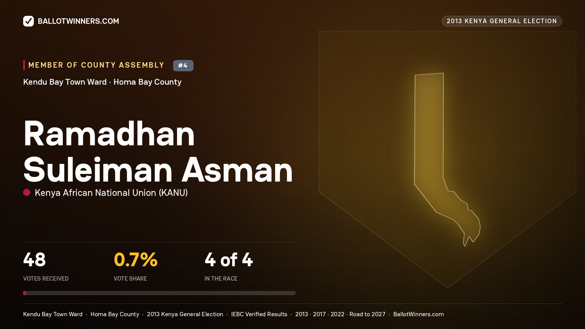 RAMADHAN SULEIMAN ASMAN, contested Member of County Assembly for KENDU BAY
TOWN, 48 votes, 2013 Kenya general election.