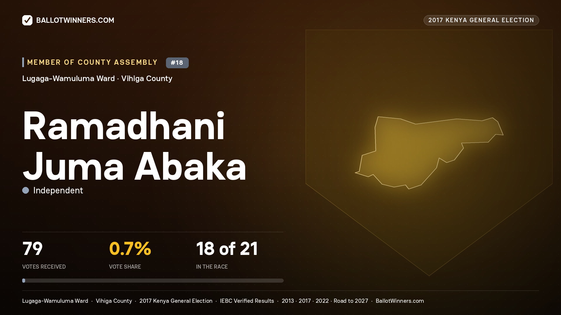 RAMADHANI JUMA ABAKA, INDEPENDENT, contested Member of County Assembly for LUGAGA-WAMULUMA, 79 votes, 2017 Kenya general election.