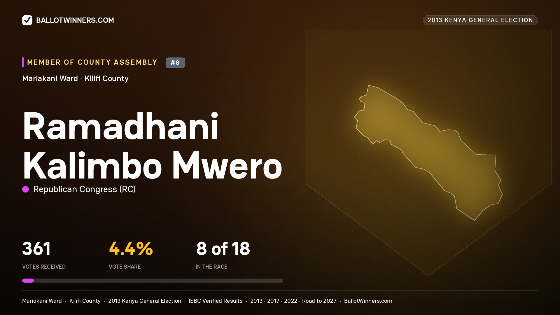 RAMADHANI KALIMBO MWERO, contested Member of County Assembly for MARIAKANI, 361 votes, 2013 Kenya general election.