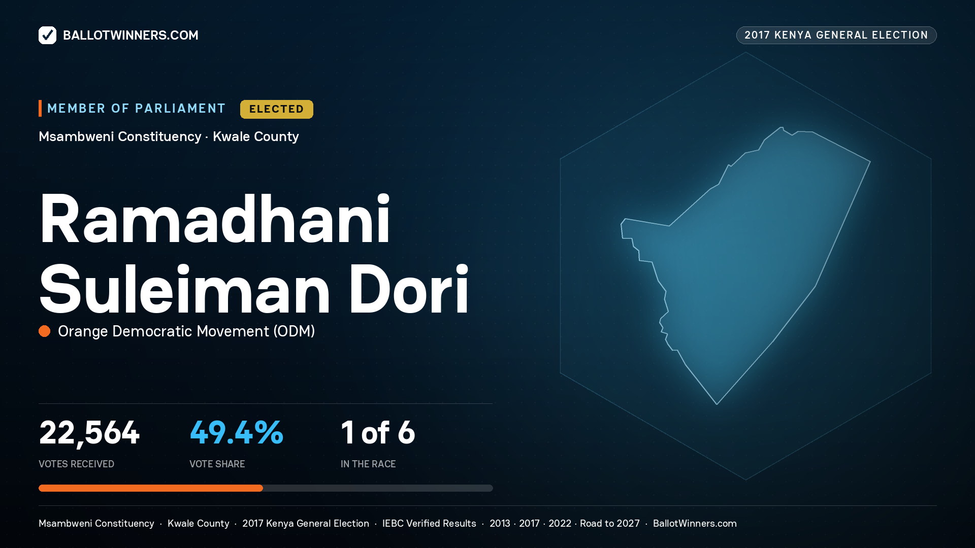 RAMADHANI SULEIMAN DORI, ORANGE DEMOCRATIC
MOVEMENT, elected Member of Parliament for MSAMBWENI, 22,564 votes, 2017 Kenya general election.