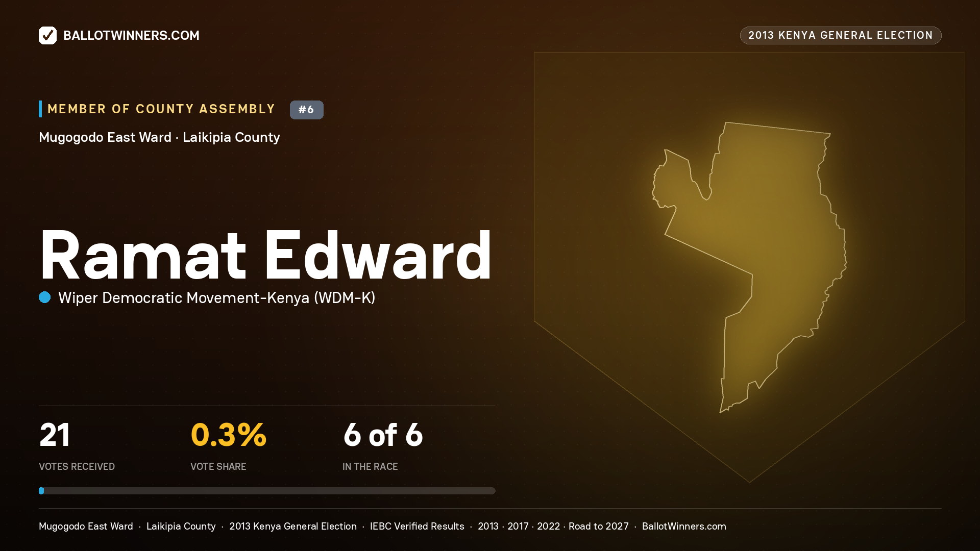RAMAT EDWARD, contested Member of County Assembly for MUGOGODO EAST, 21 votes, 2013 Kenya general election.