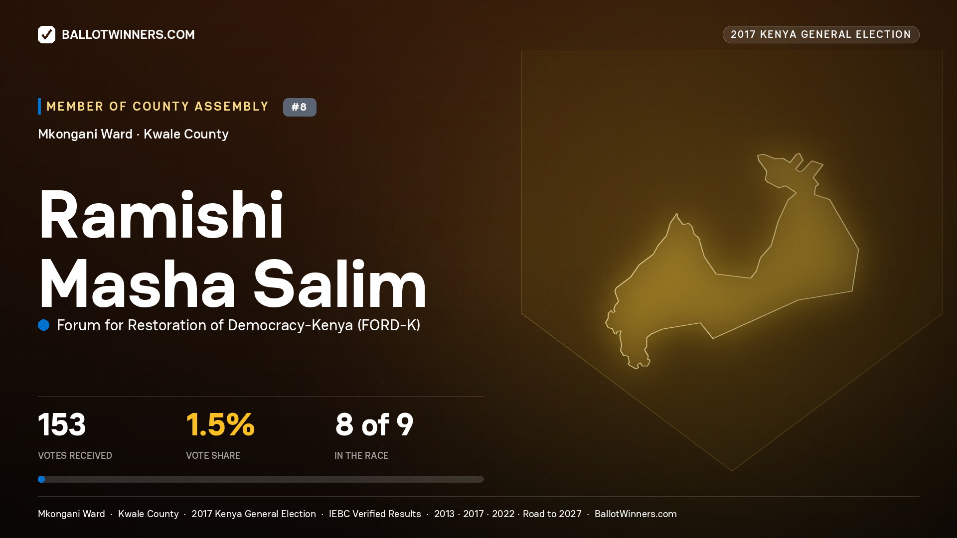 RAMISHI MASHA SALIM, FORUM FOR RESTORATION OF
DEMOCRACY-KENYA, contested Member of County Assembly for MKONGANI, 153 votes, 2017 Kenya general election.