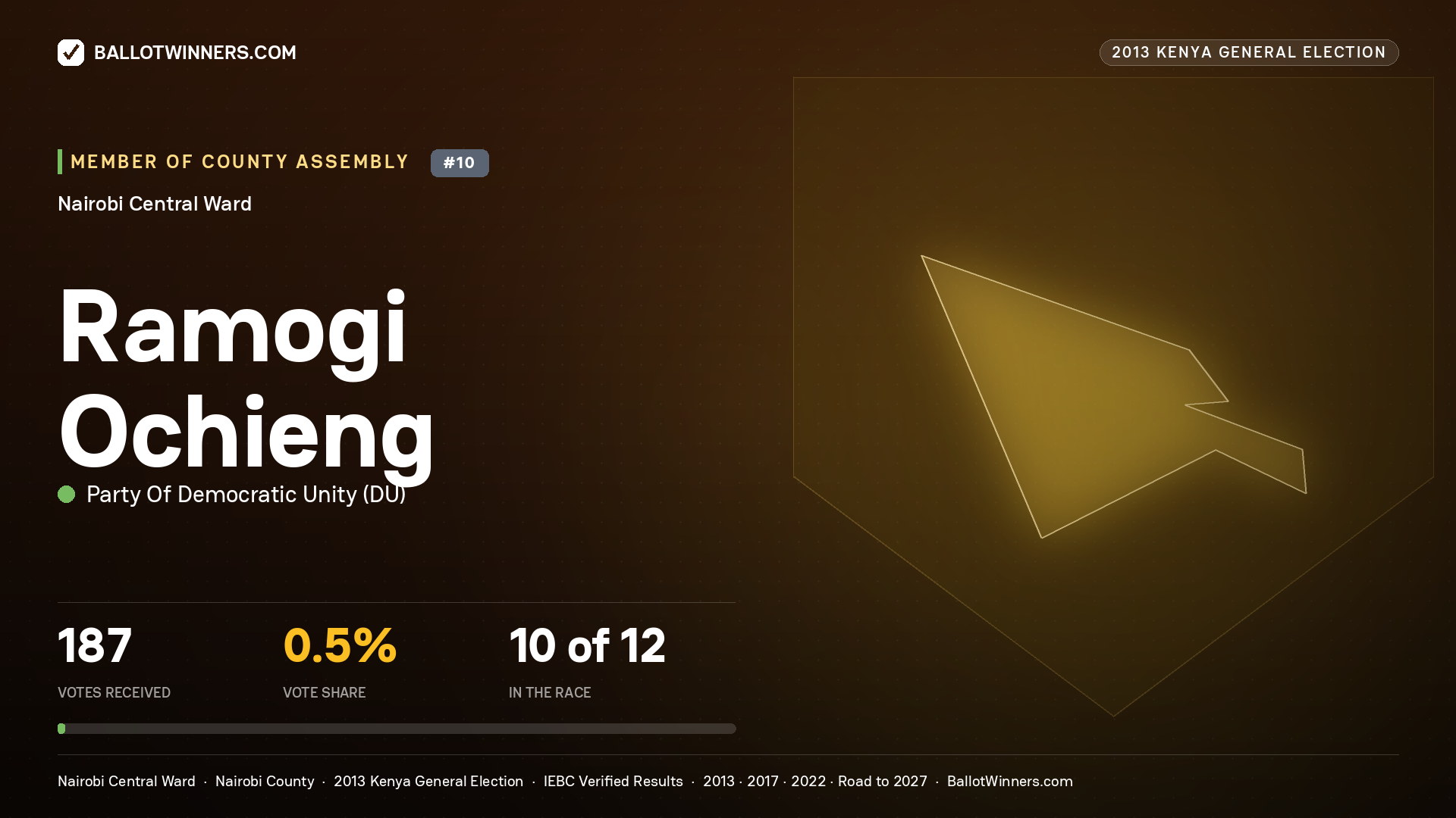 RAMOGI OCHIENG, contested Member of County Assembly for NAIROBI
CENTRAL, 187 votes, 2013 Kenya general election.