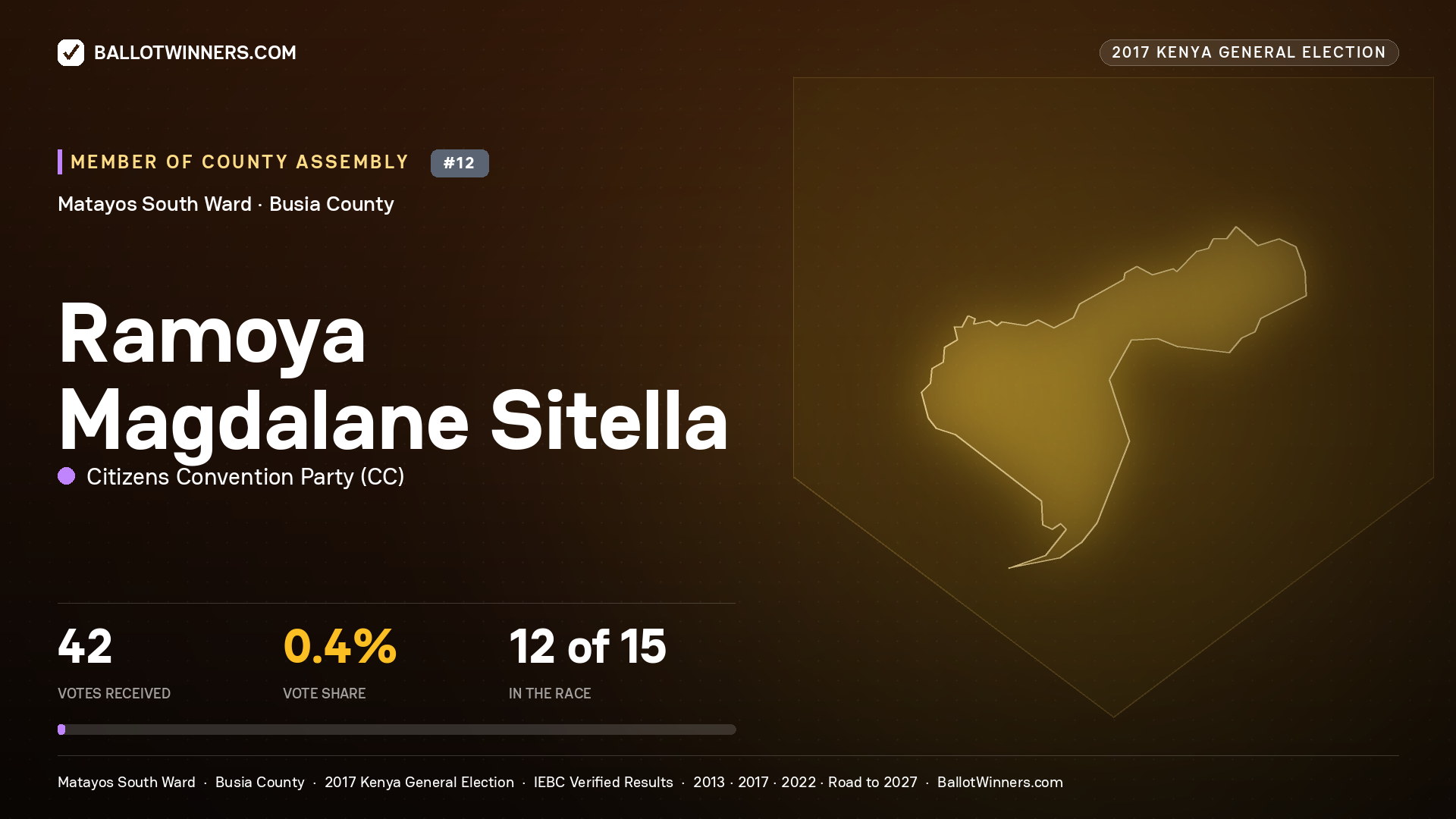 RAMOYA MAGDALANE SITELLA, CITIZENS CONVENTION PARTY, contested Member of County Assembly for MATAYOS SOUTH, 42 votes, 2017 Kenya general election.