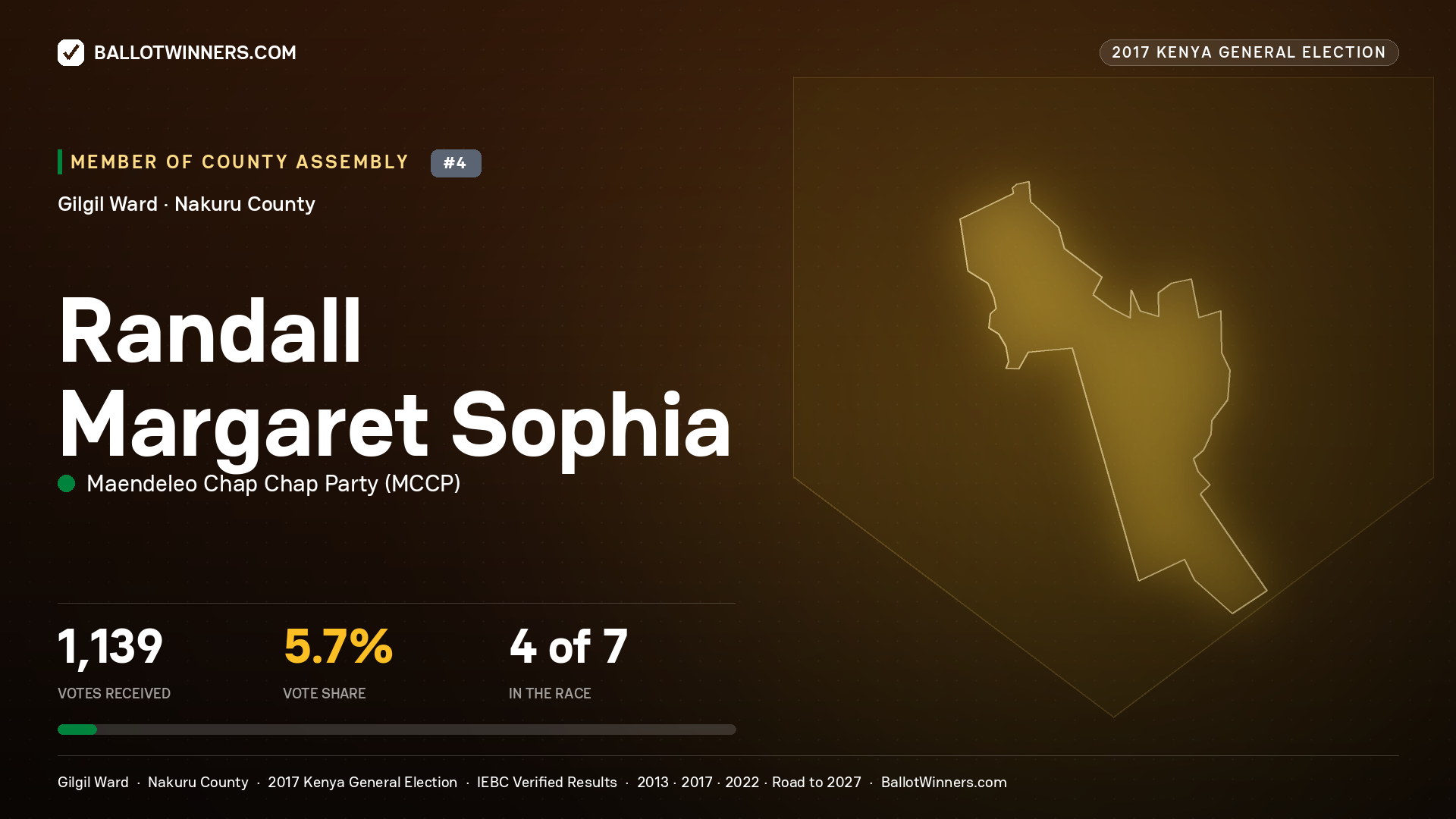 RANDALL MARGARET SOPHIA, MAENDELEO CHAP CHAP PARTY, contested Member of County Assembly for GILGIL, 1,139 votes, 2017 Kenya general election.