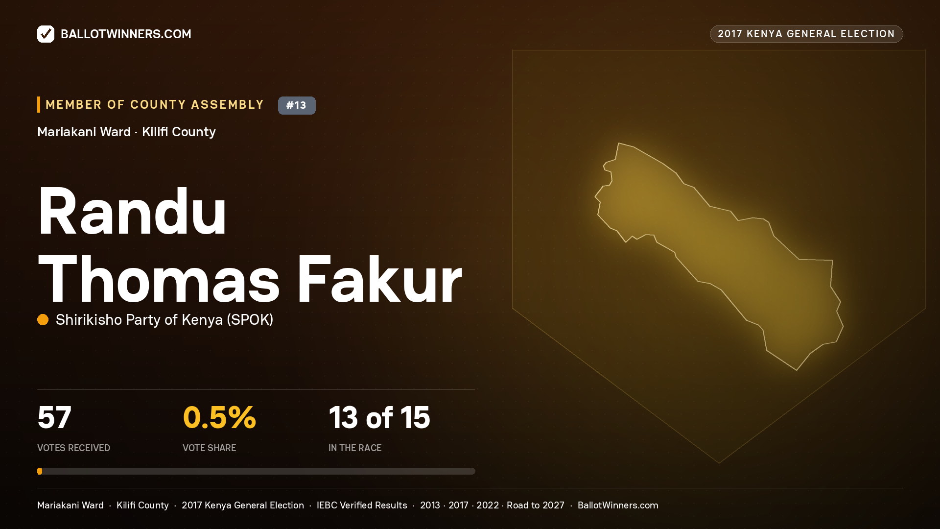 RANDU THOMAS FAKUR, SHIRIKISHO PARTY OF KENYA, contested Member of County Assembly for MARIAKANI, 57 votes, 2017 Kenya general election.