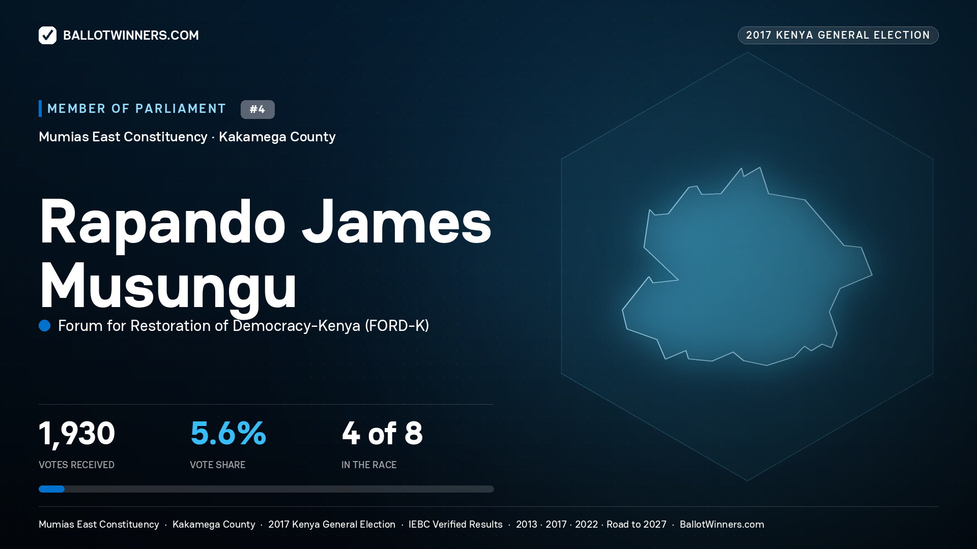 RAPANDO JAMES MUSUNGU, FORUM FOR
RESTORATION OF DEMOCRACY-KENYA, contested Member of Parliament for MUMIAS EAST, 1,930 votes, 2017 Kenya general election.
