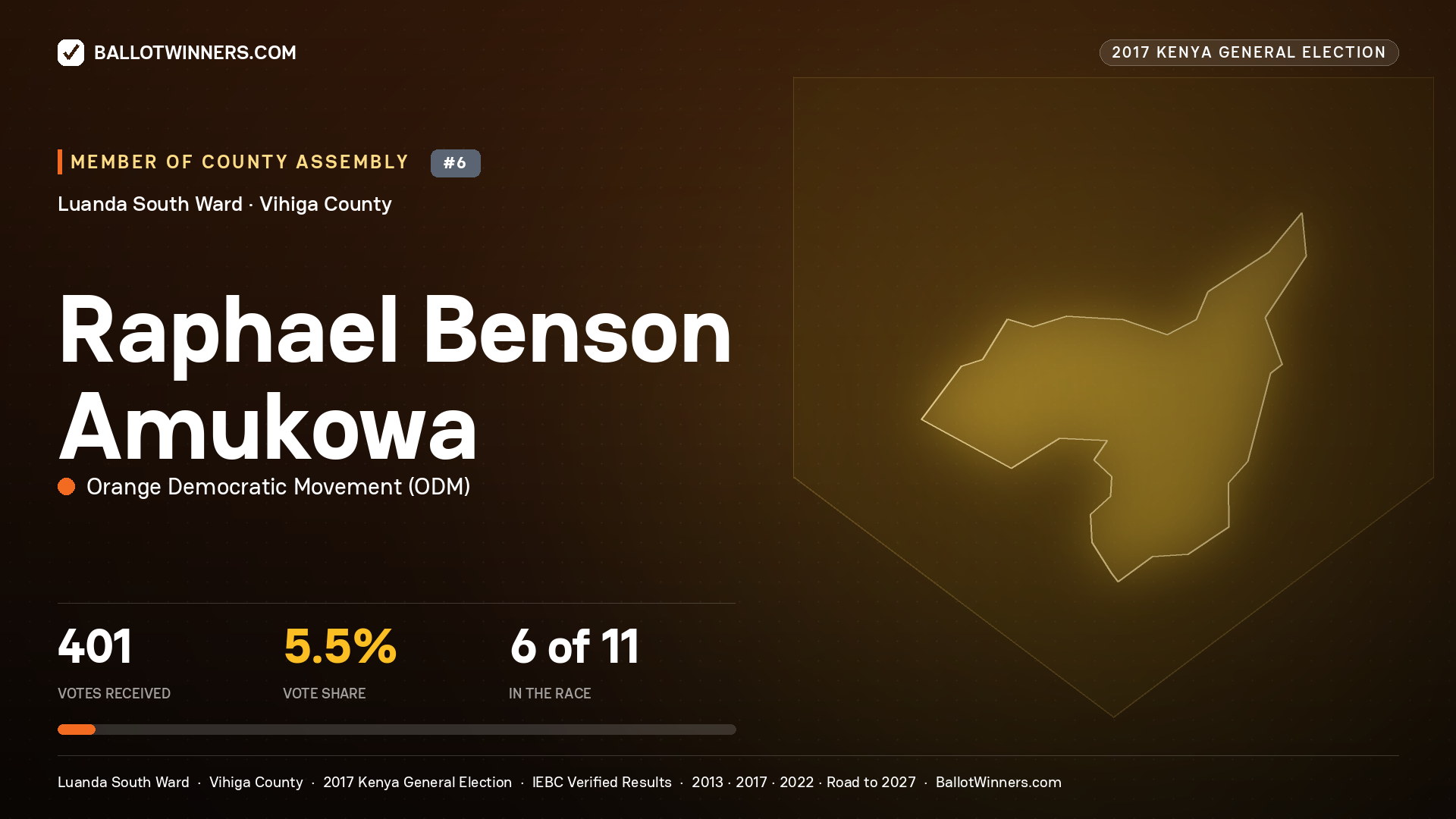 RAPHAEL BENSON AMUKOWA, ORANGE DEMOCRATIC MOVEMENT, contested Member of County Assembly for LUANDA SOUTH, 401 votes, 2017 Kenya general election.