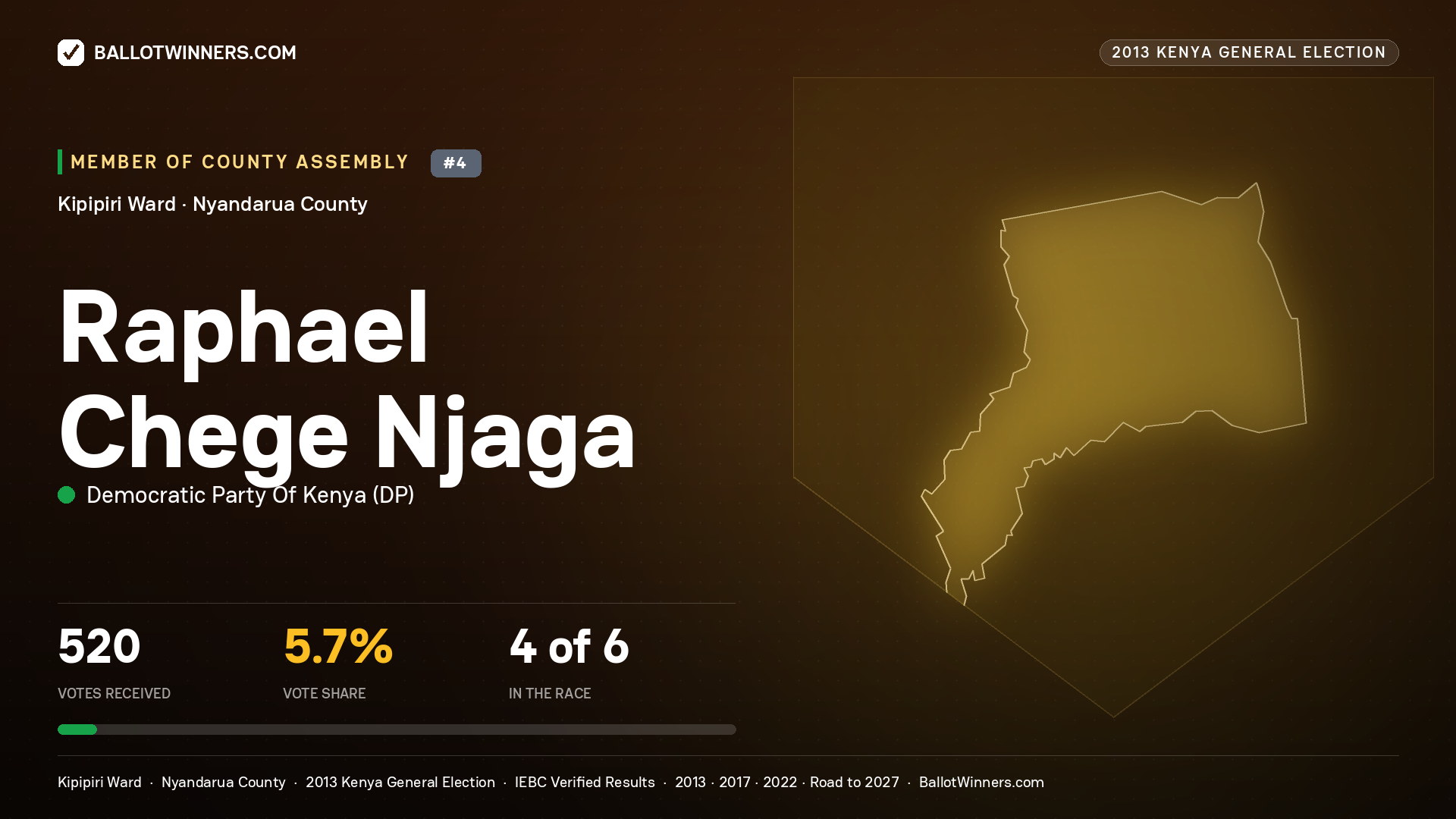 RAPHAEL CHEGE NJAGA, contested Member of County Assembly for KIPIPIRI, 520 votes, 2013 Kenya general election.
