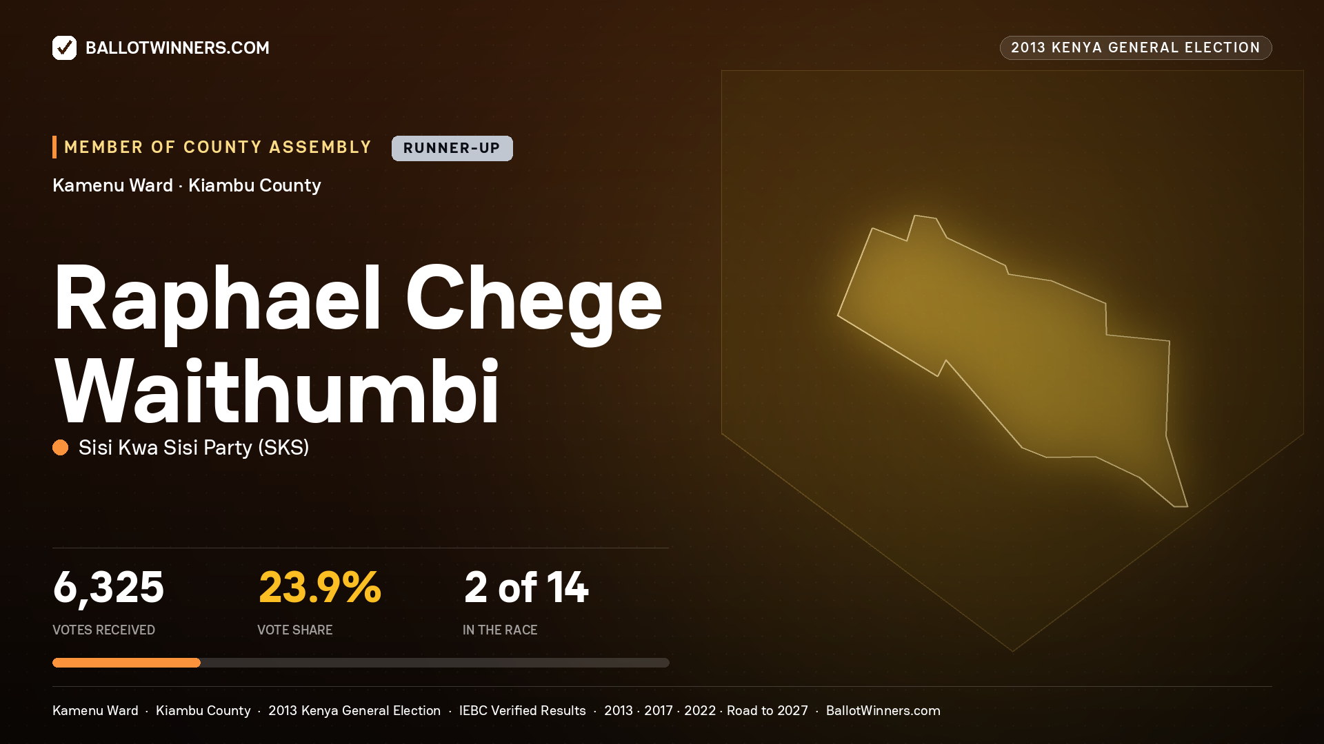 RAPHAEL CHEGE WAITHUMBI, contested Member of County Assembly for KAMENU, 6,325 votes, 2013 Kenya general election.