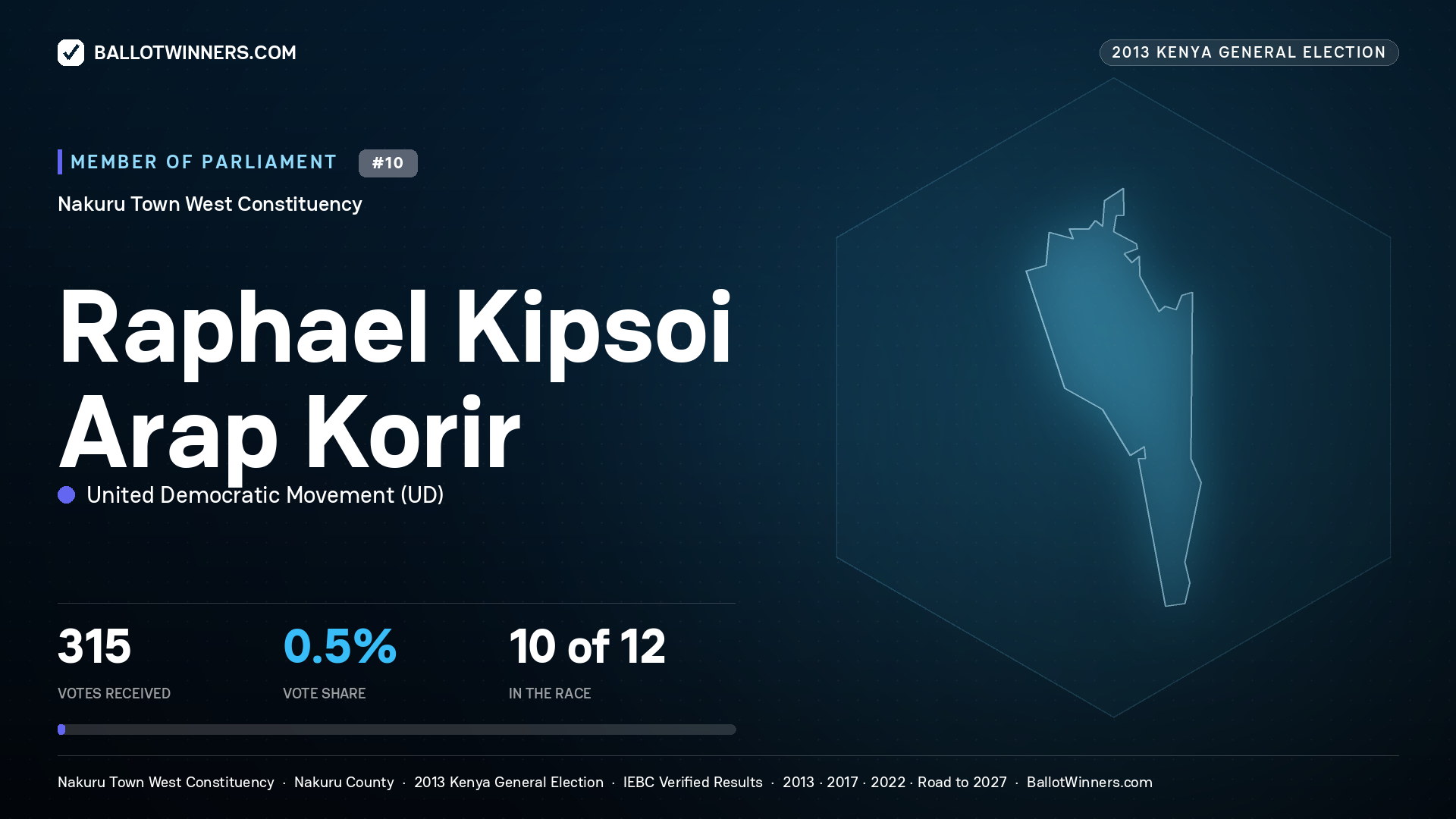 RAPHAEL KIPSOI ARAP KORIR, contested Member of Parliament for NAKURU TOWN WEST, 315 votes, 2013 Kenya general election.
