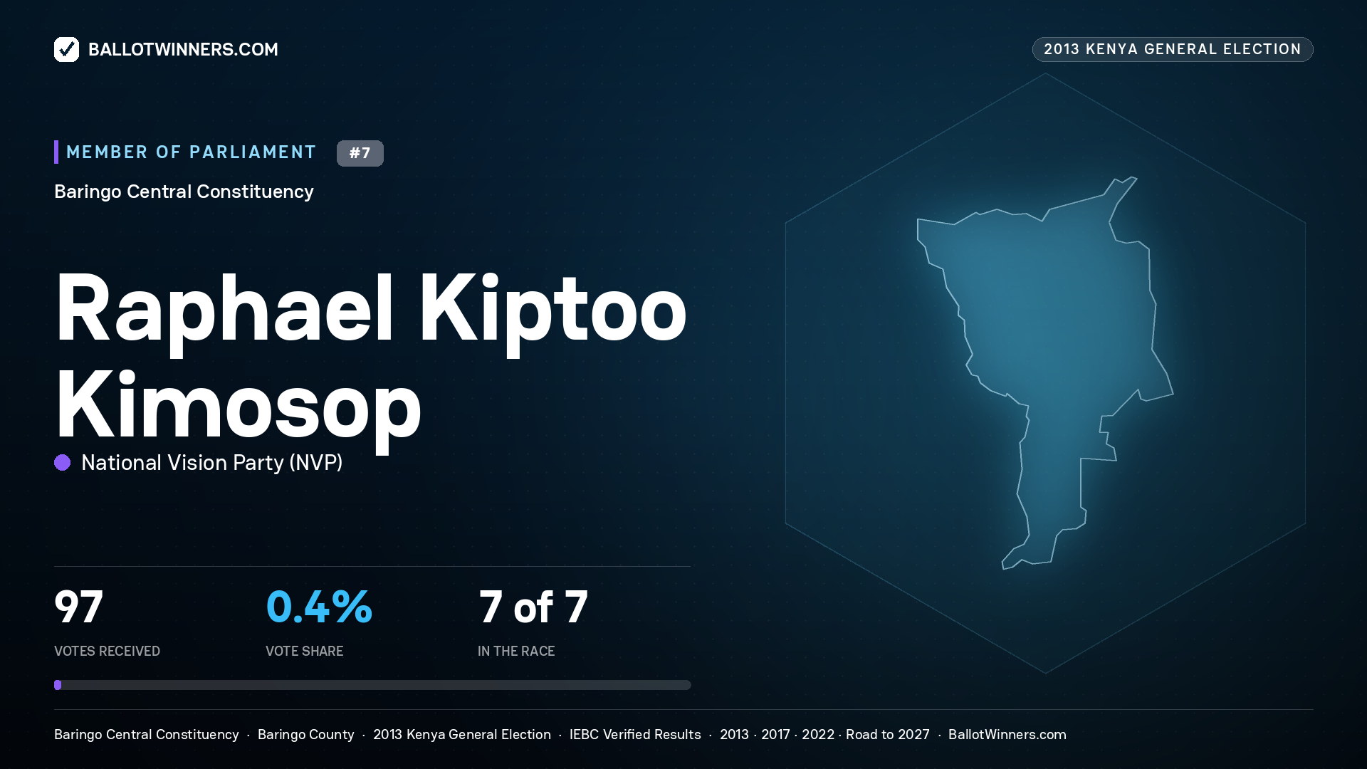 RAPHAEL KIPTOO KIMOSOP, contested Member of Parliament for BARINGO CENTRAL, 97 votes, 2013 Kenya general election.