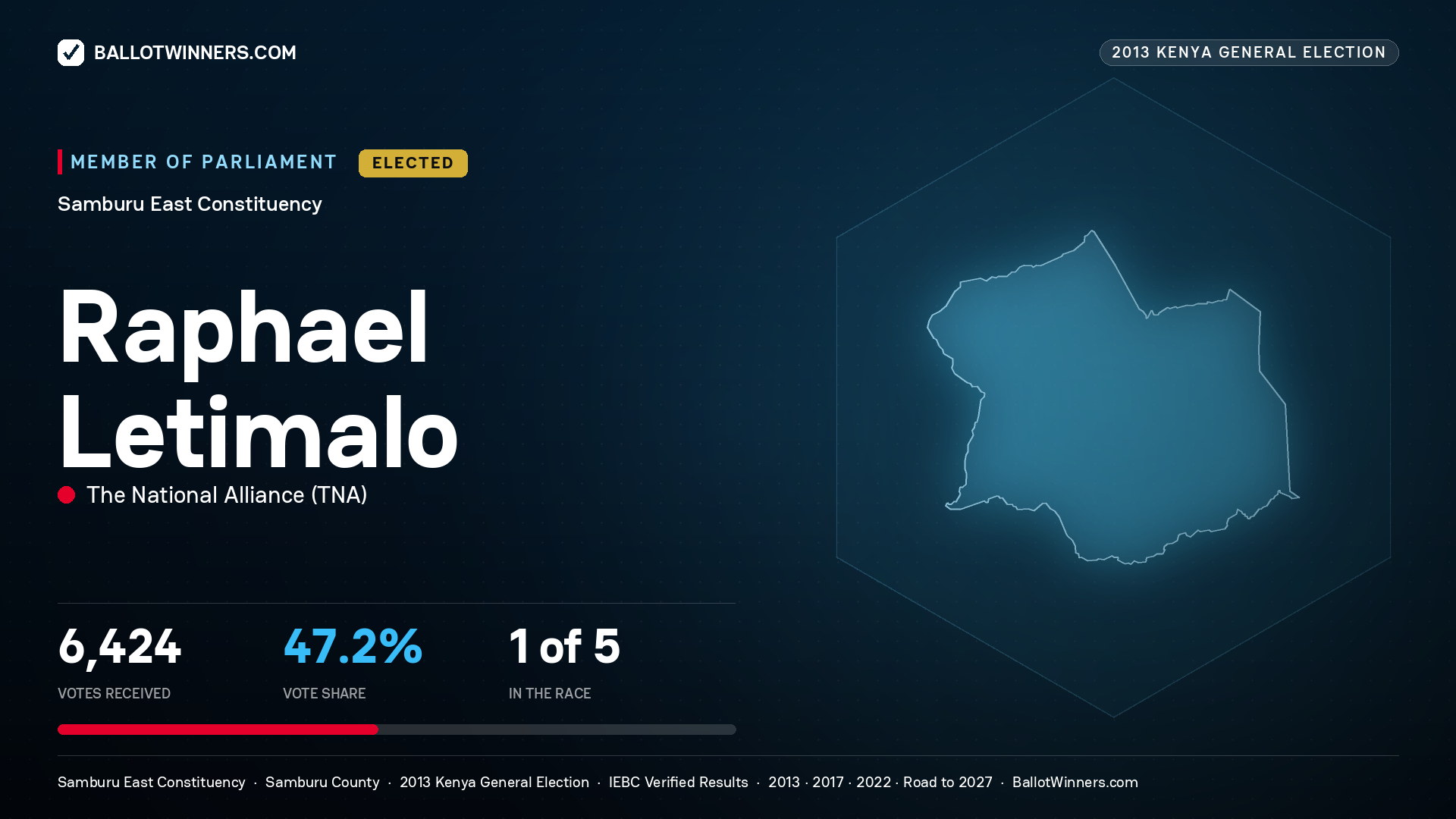 RAPHAEL LETIMALO, elected Member of Parliament for SAMBURU EAST, 6,424 votes, 2013 Kenya general election.