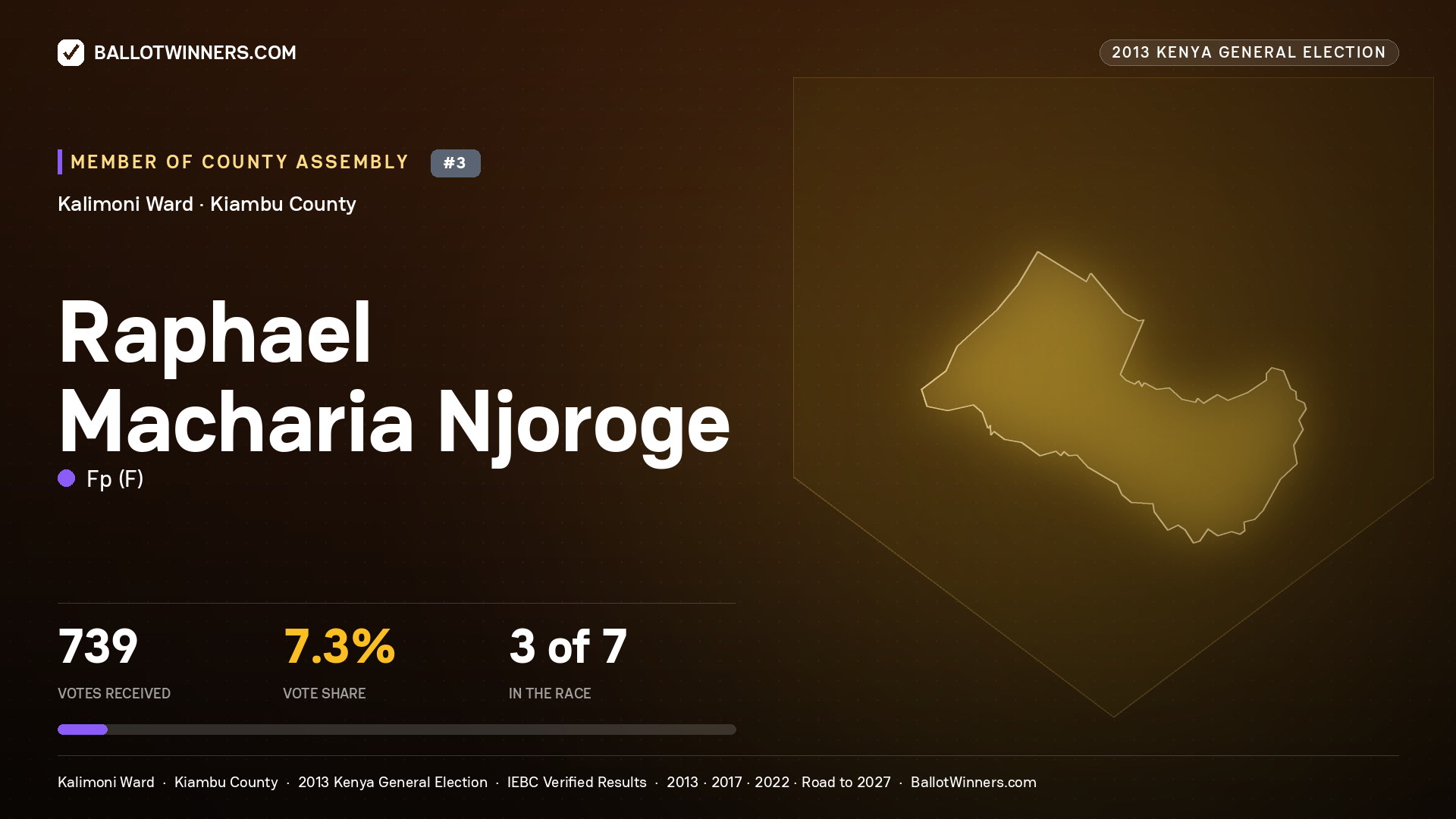 RAPHAEL MACHARIA
NJOROGE, contested Member of County Assembly for KALIMONI, 739 votes, 2013 Kenya general election.