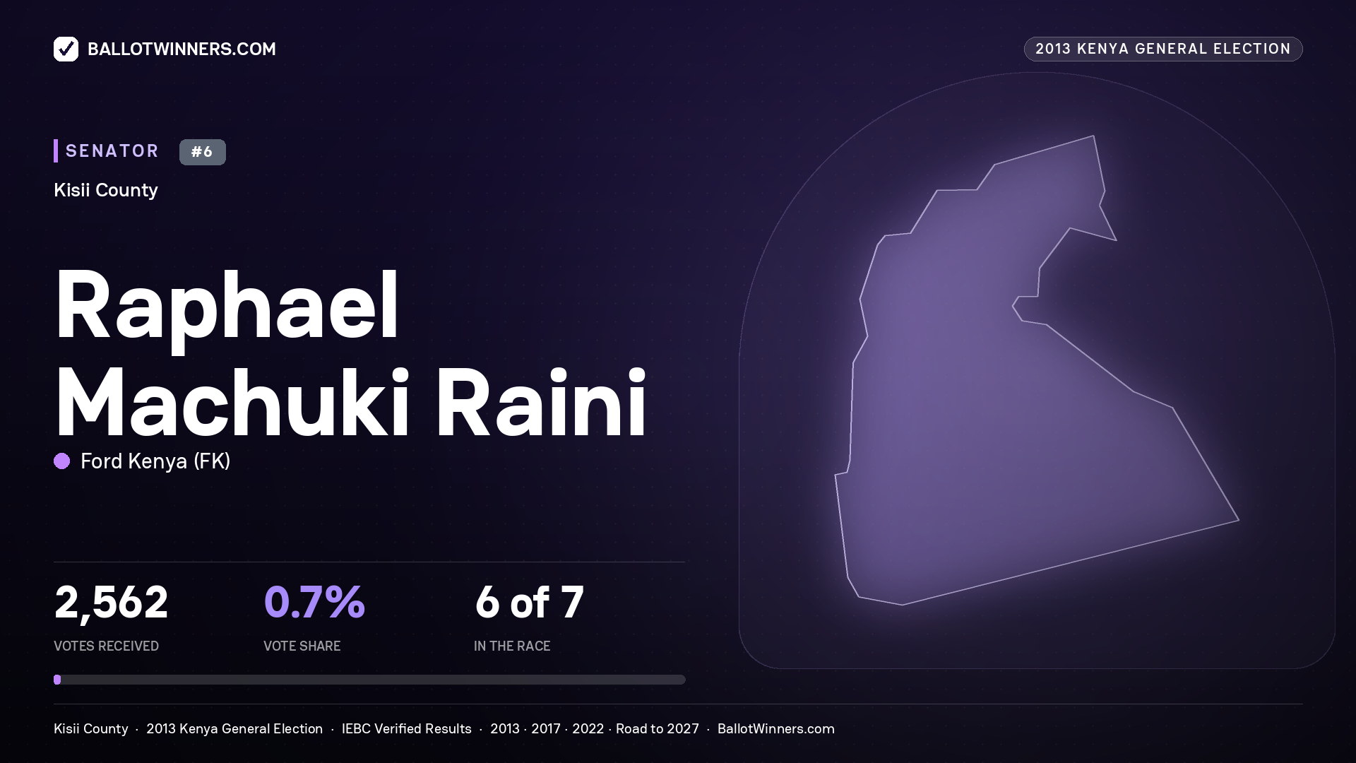 RAPHAEL MACHUKI RAINI, contested Senator for KISII, 2,562 votes, 2013 Kenya general election.