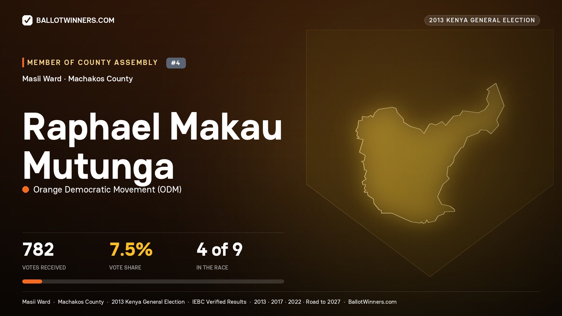 RAPHAEL MAKAU MUTUNGA, contested Member of County Assembly for MASII, 782 votes, 2013 Kenya general election.