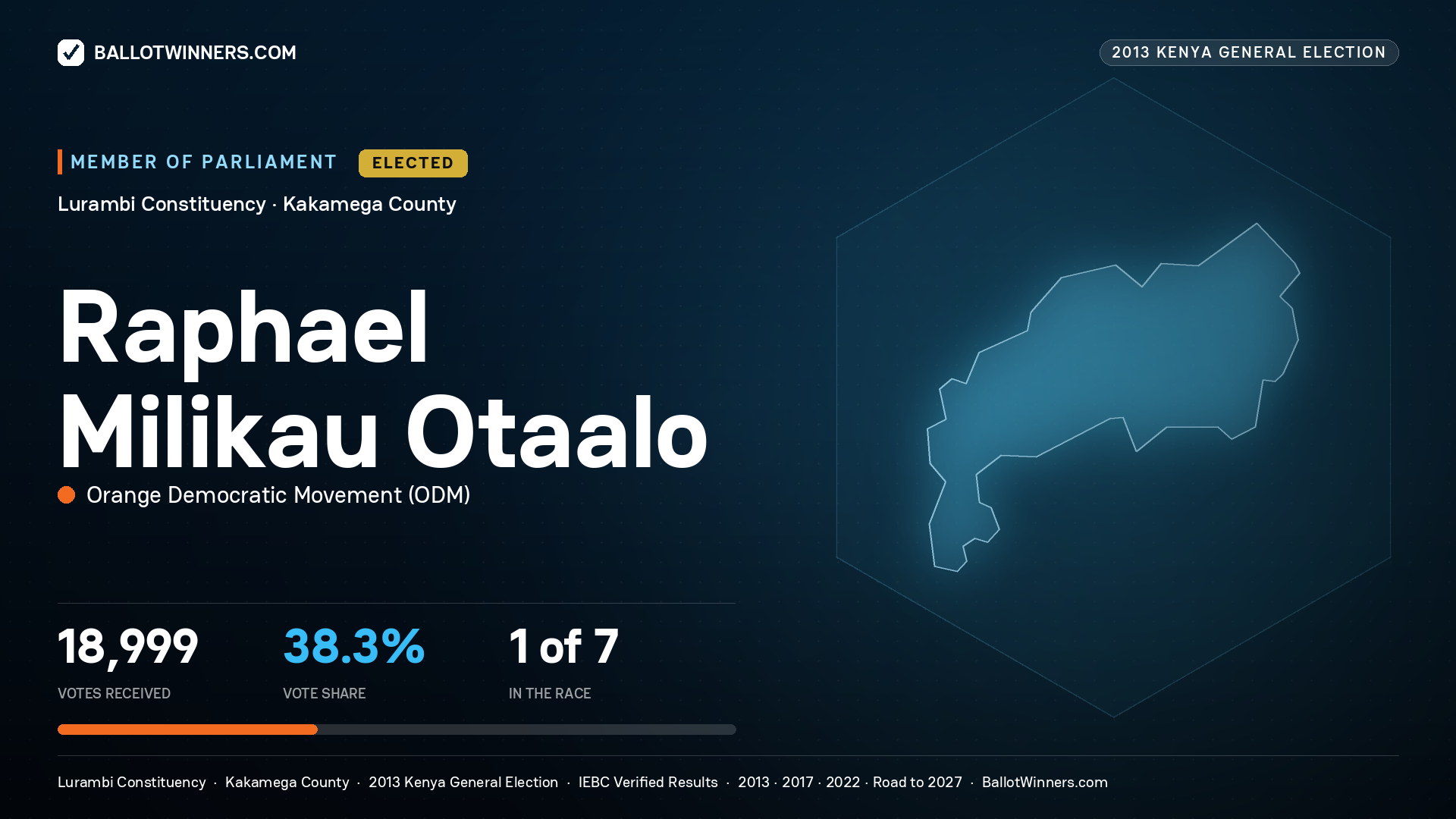 RAPHAEL MILIKAU OTAALO, elected Member of Parliament for LURAMBI, 18,999 votes, 2013 Kenya general election.