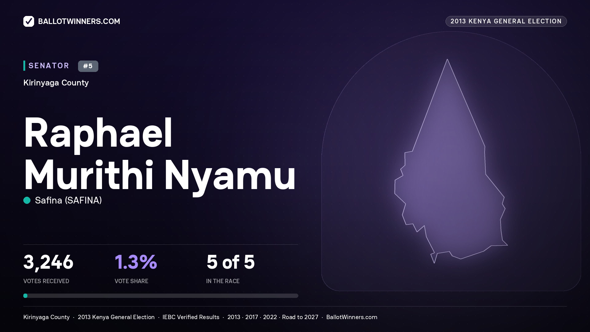 RAPHAEL MURITHI NYAMU, contested Senator for KIRINYAGA, 3,246 votes, 2013 Kenya general election.