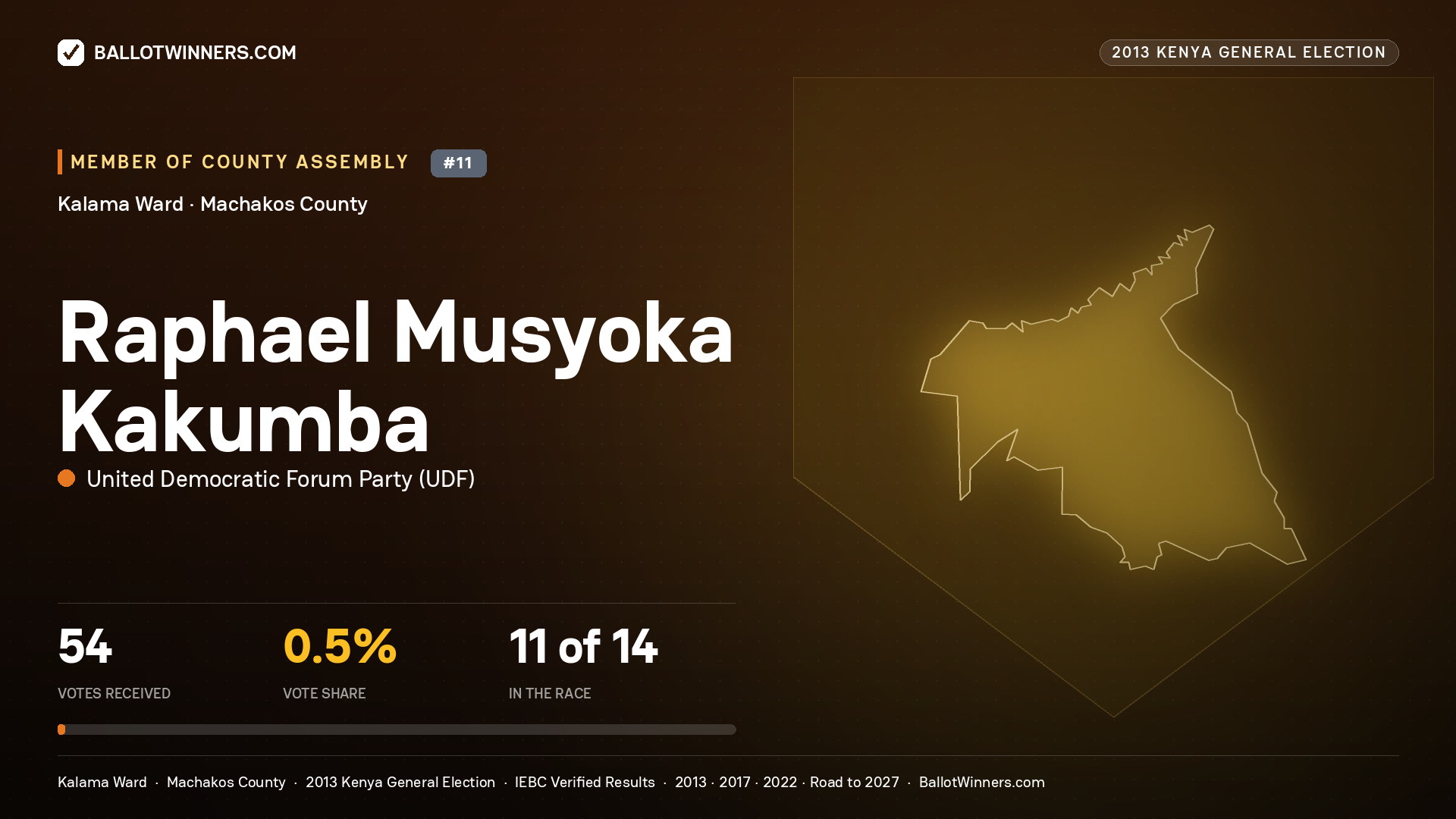 RAPHAEL MUSYOKA KAKUMBA, contested Member of County Assembly for KALAMA, 54 votes, 2013 Kenya general election.