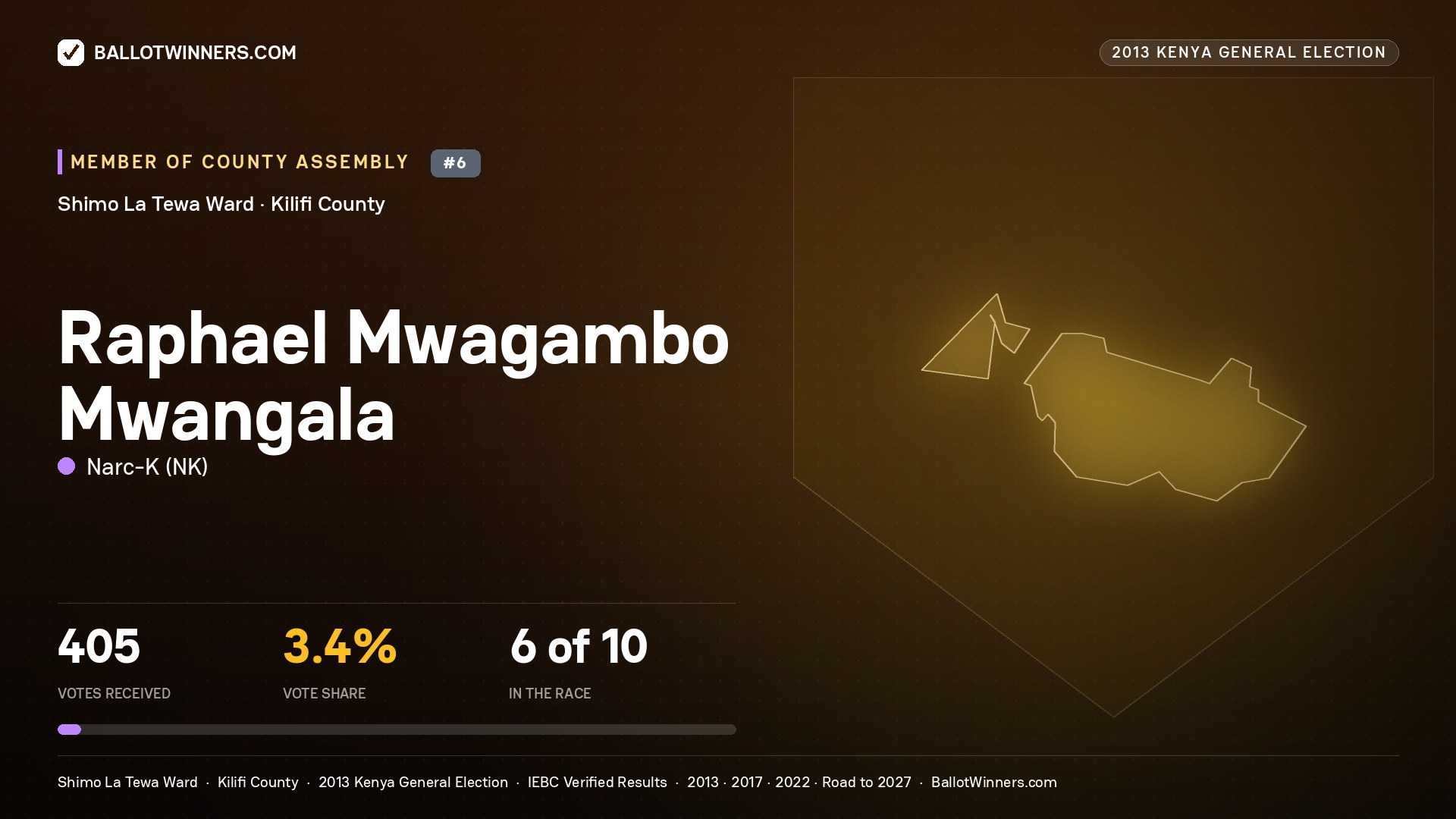 RAPHAEL MWAGAMBO MWANGALA, contested Member of County Assembly for SHIMO LA TEWA, 405 votes, 2013 Kenya general election.