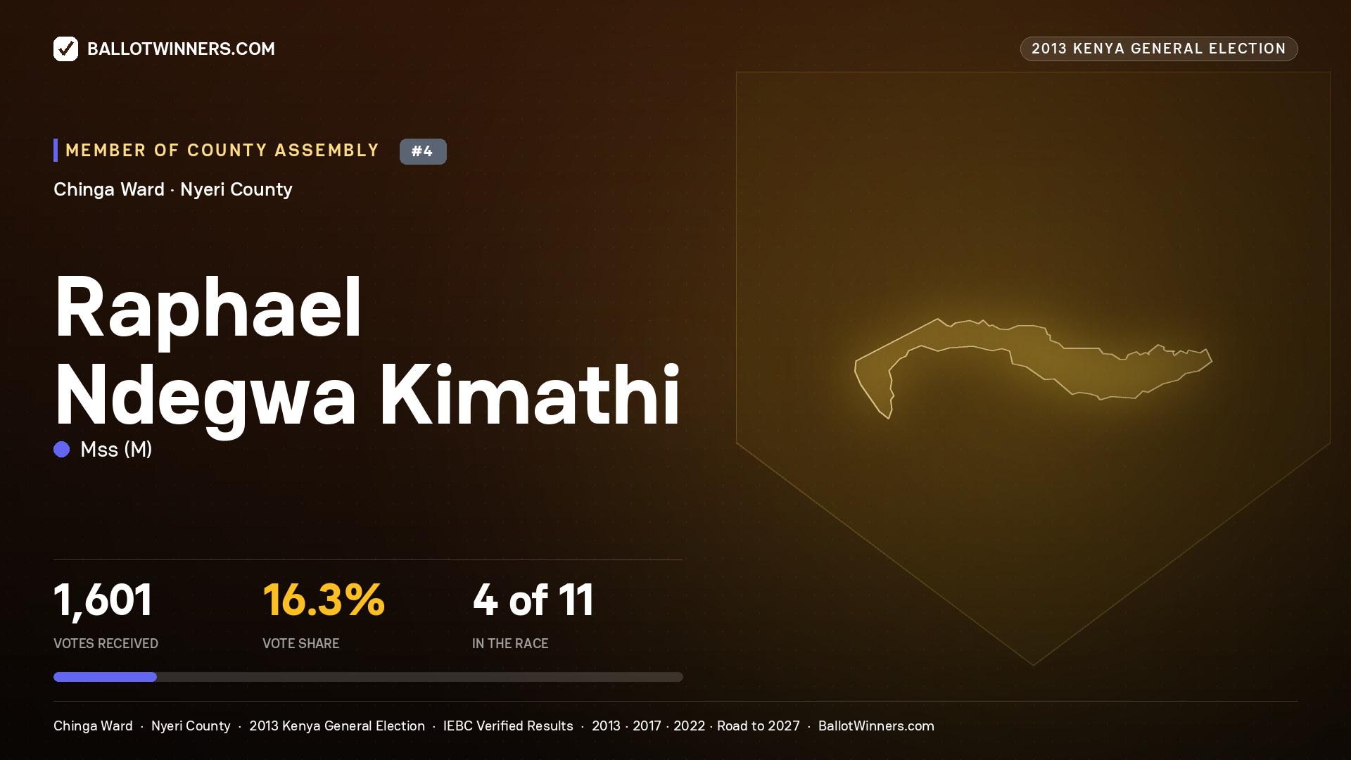 RAPHAEL NDEGWA KIMATHI, contested Member of County Assembly for CHINGA, 1,601 votes, 2013 Kenya general election.