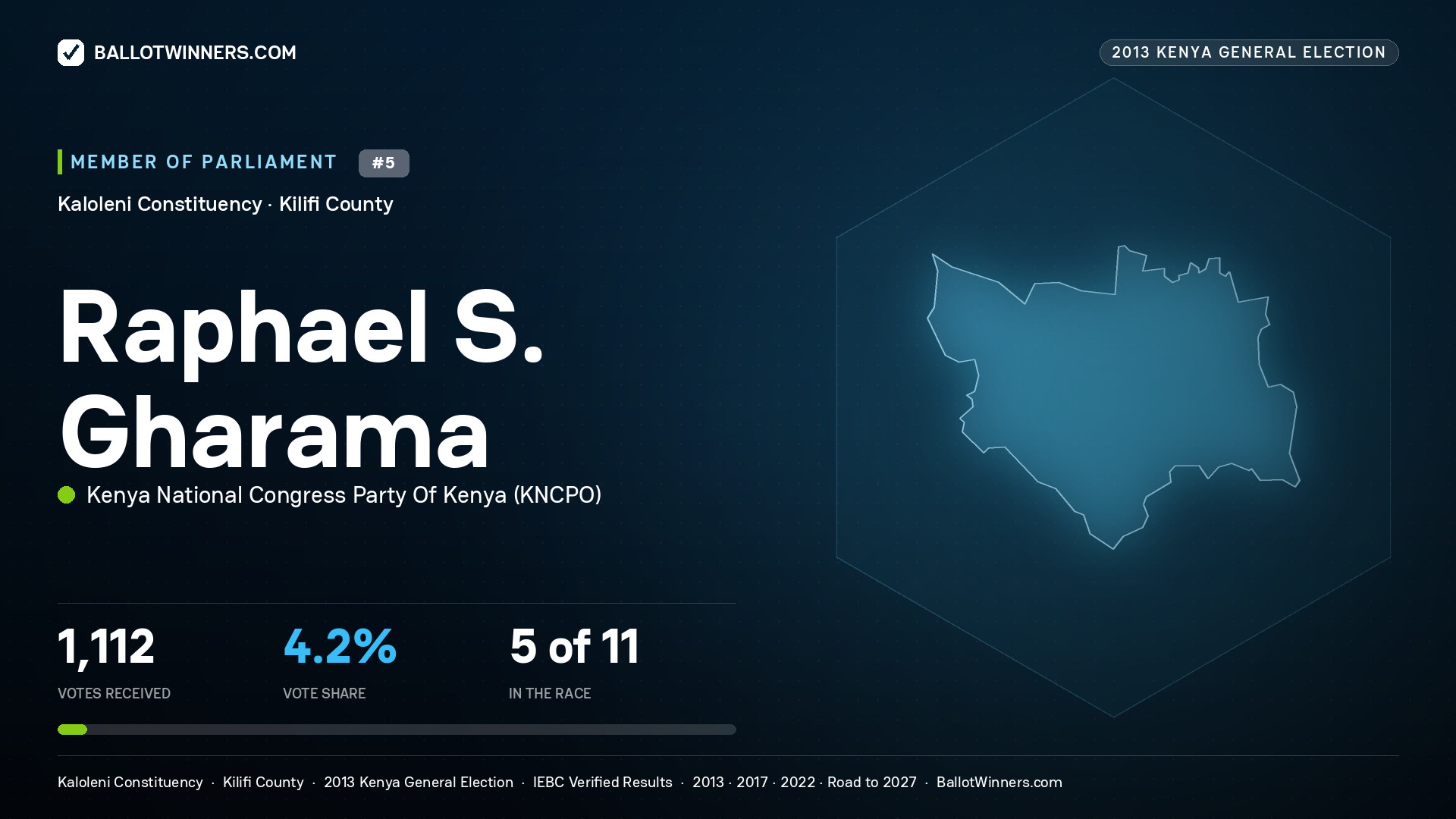 RAPHAEL S. GHARAMA, contested Member of Parliament for KALOLENI, 1,112 votes, 2013 Kenya general election.