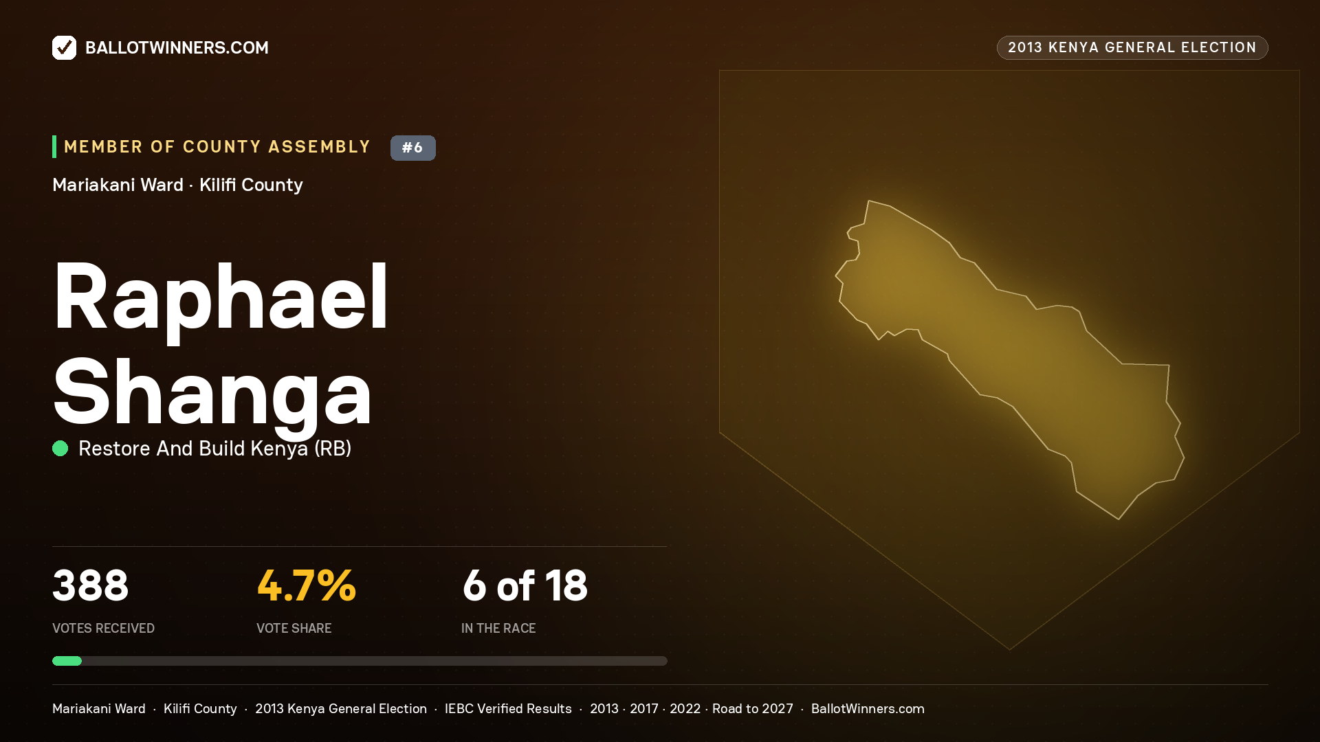RAPHAEL SHANGA, contested Member of County Assembly for MARIAKANI, 388 votes, 2013 Kenya general election.