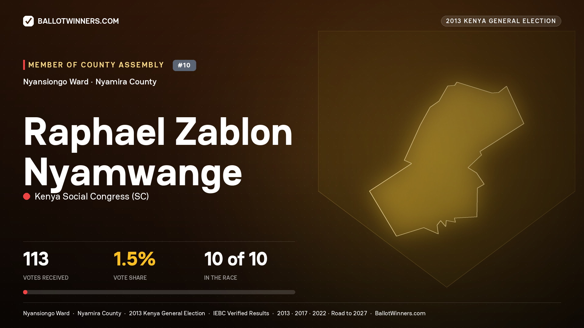 RAPHAEL ZABLON
NYAMWANGE, contested Member of County Assembly for NYANSIONGO, 113 votes, 2013 Kenya general election.